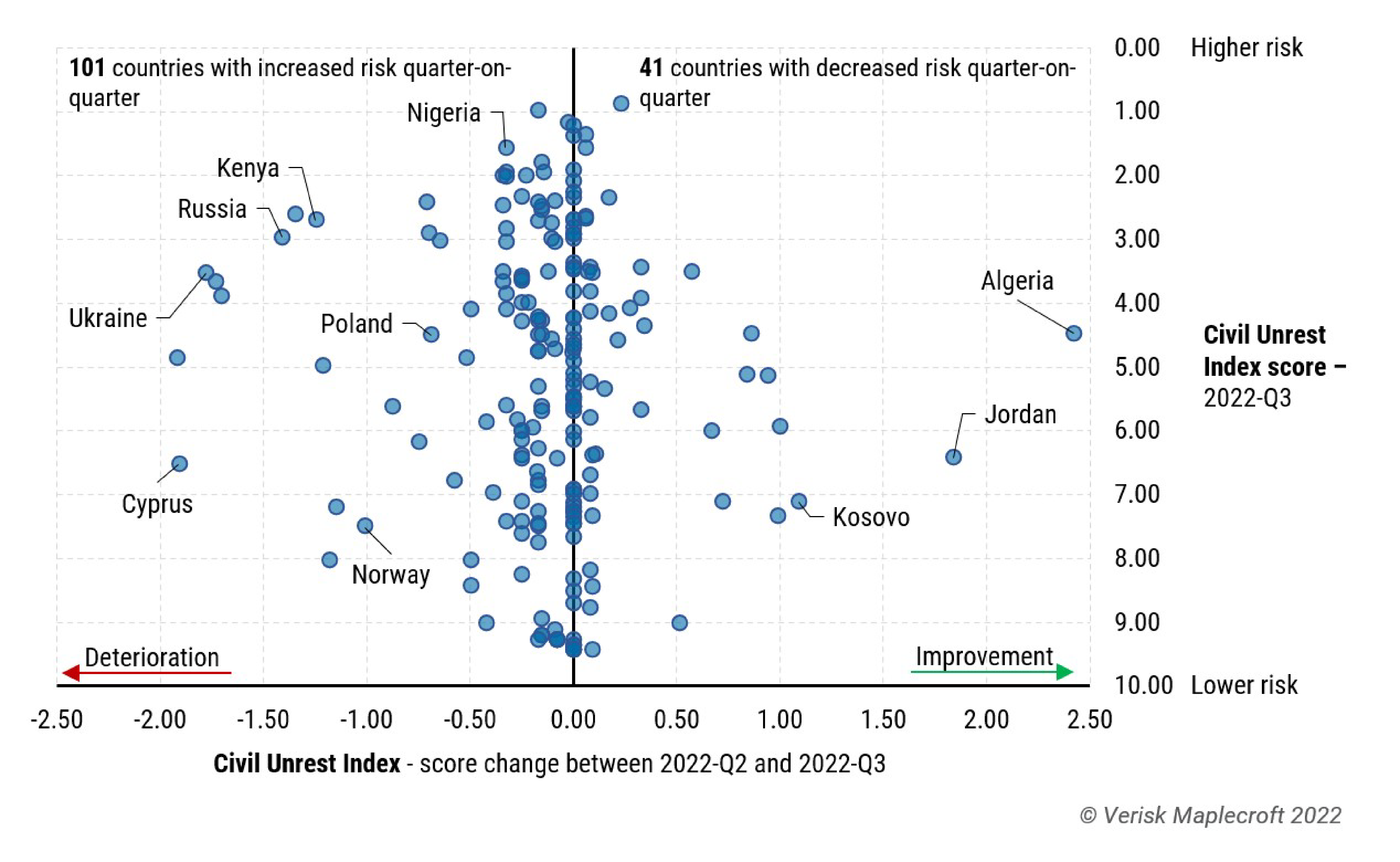 Figure 1: Civil unrest risks rise in over 50% of countries between 2022-Q2 and 2022-Q3 