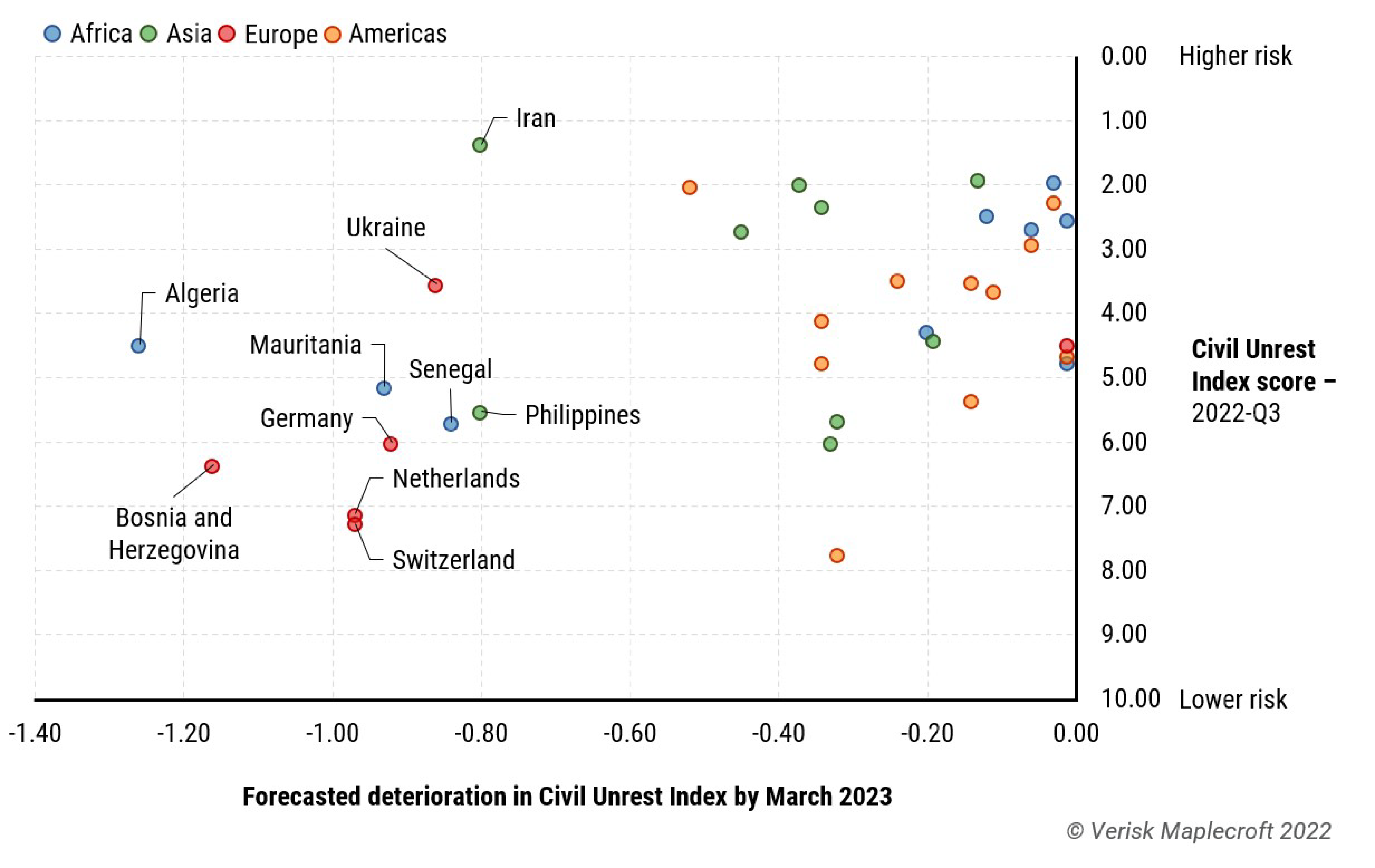 Figure 2: Six-month Civil Unrest Index projections paint bleak picture 