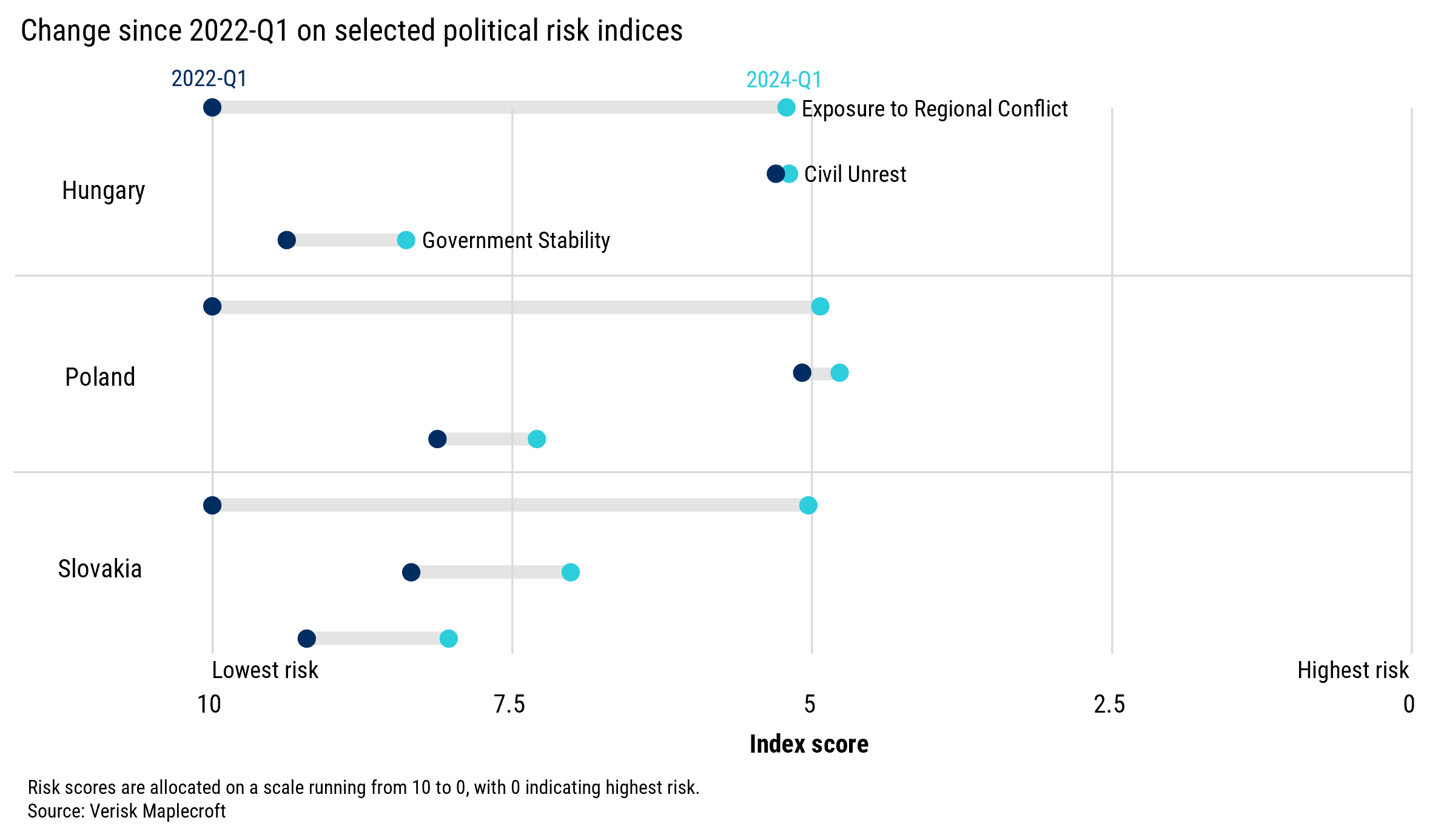 Figure 3: Russia-Ukraine war driving unrest and government instability in emerging European markets