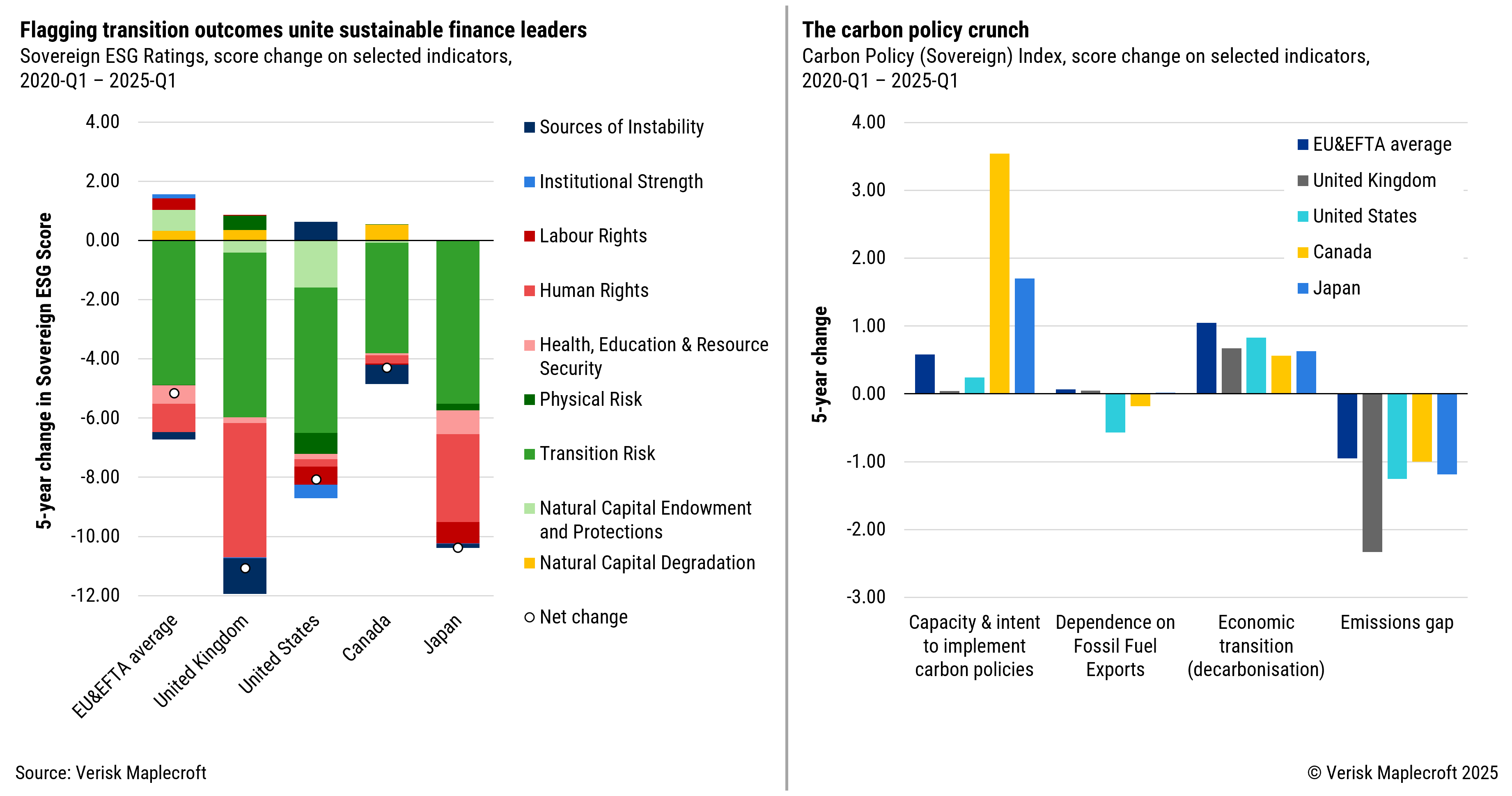 Figure 1: Sustainable finance hubs becoming less sustainable