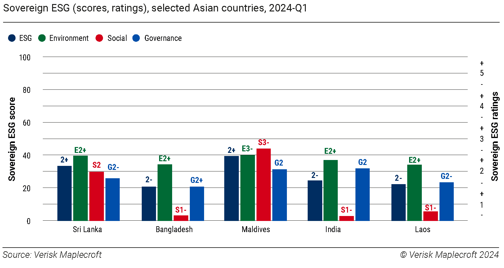 Figure 4: High debt likely to exacerbate already weak ESG performance
