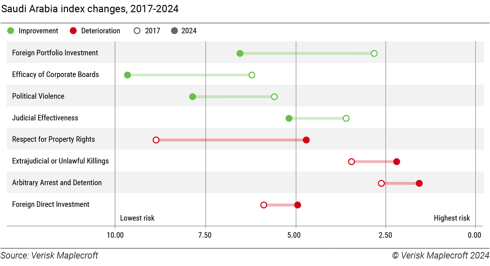 Figure 2: Vision 2030 has produced mixed results across social, economic and political factors