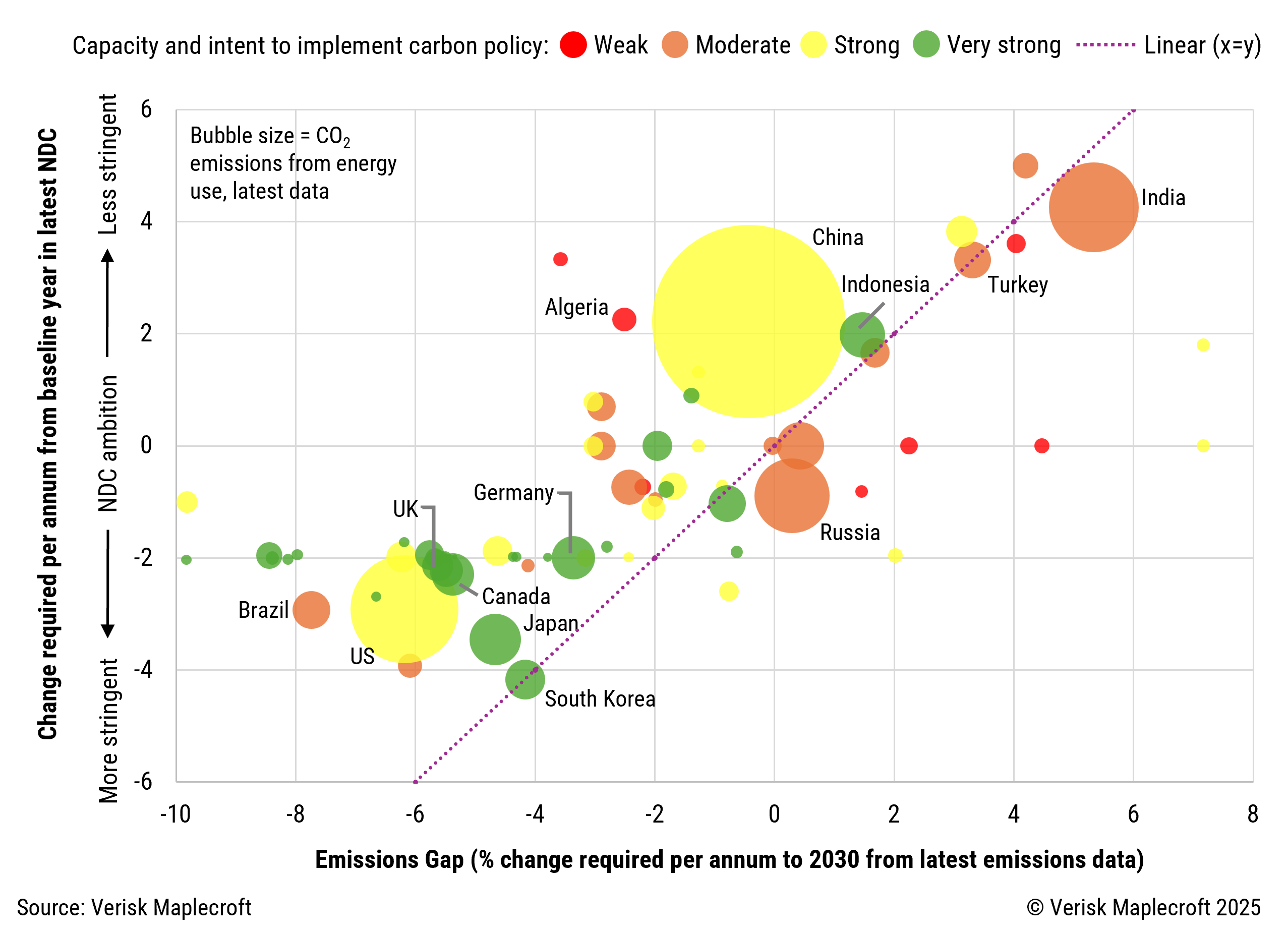 Figure 2: Most major emitters are not on track even as expectations mount