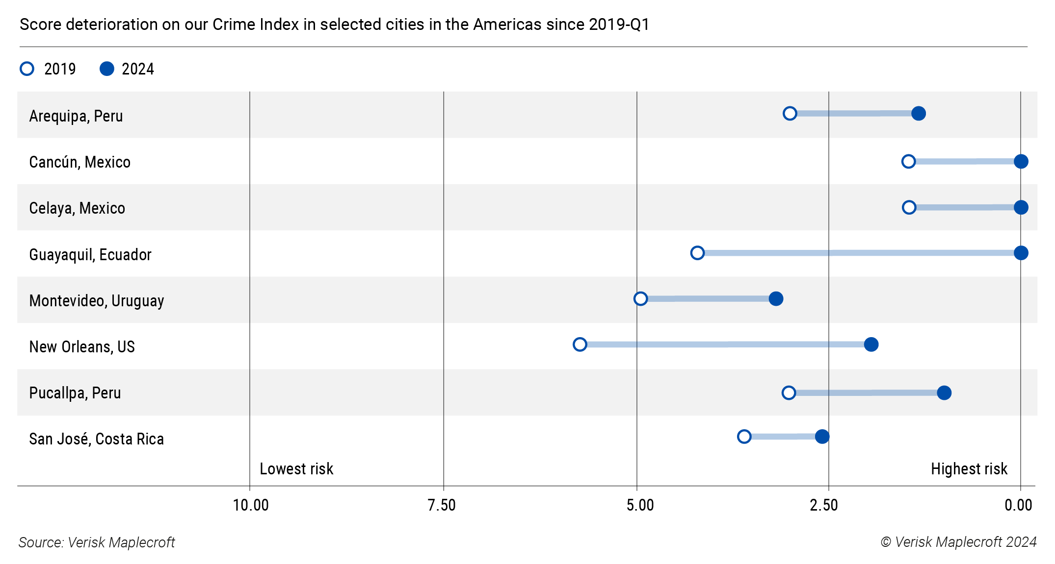 Figure 1: Crime rising in key cities across the Americas