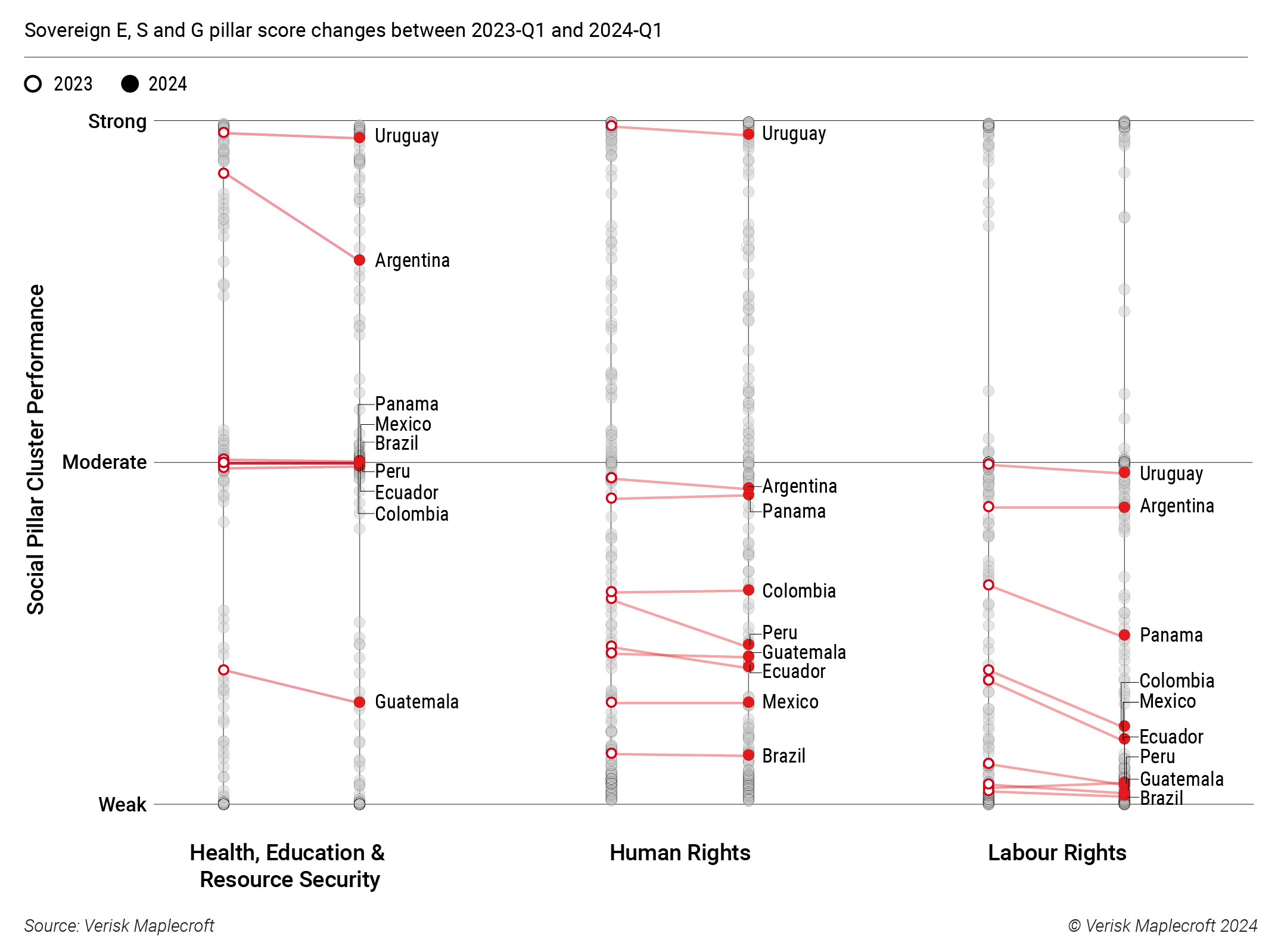 Figure 3: Sovereign ESG - Countries in LAC show lack of progress on S-pillar 
