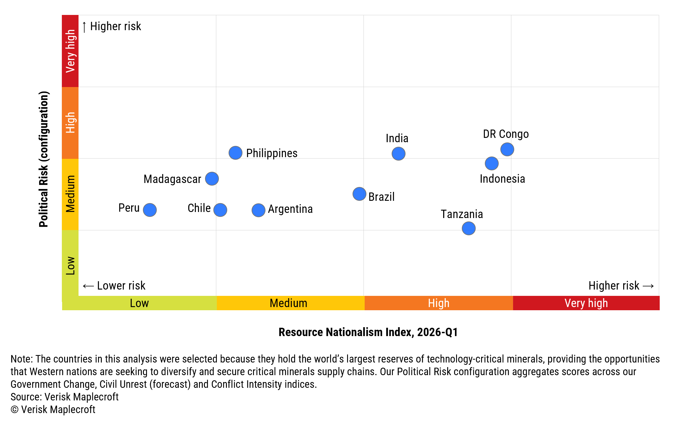 Figure 2: Balancing state control and political risk across key critical mineral producers 