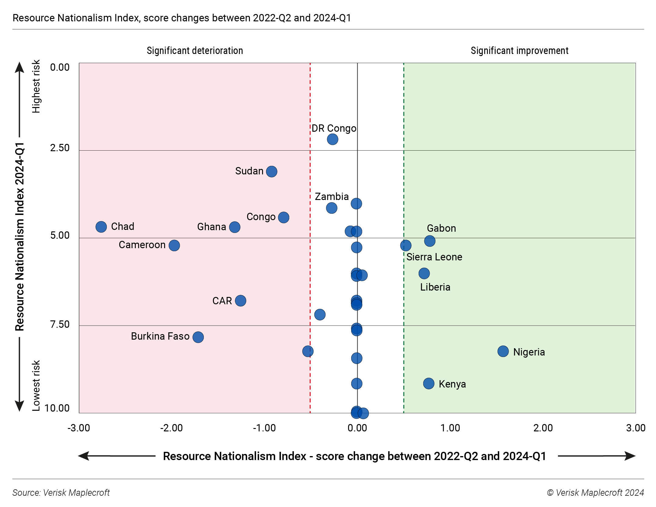 Figure 2: SSA at heart of global resource governance risks