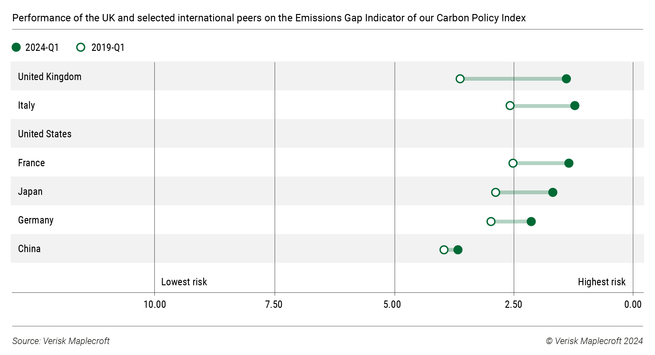 Figure 1: Deteriorating performance on our Emissions Gap Indicator shows UK is losing climate leader mantle