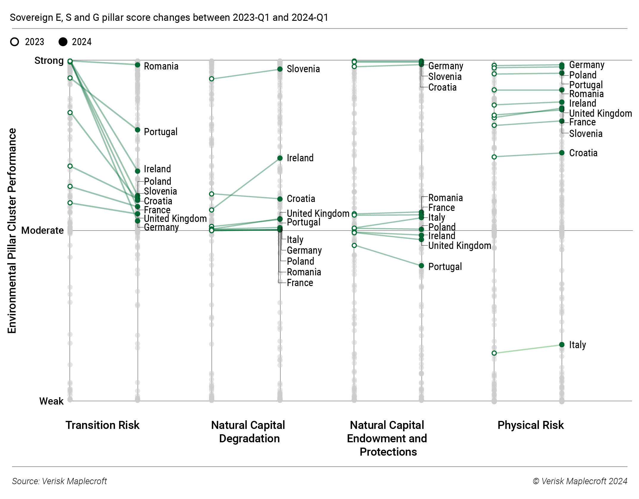 Figure 3: Deteriorating performances on the energy transition front