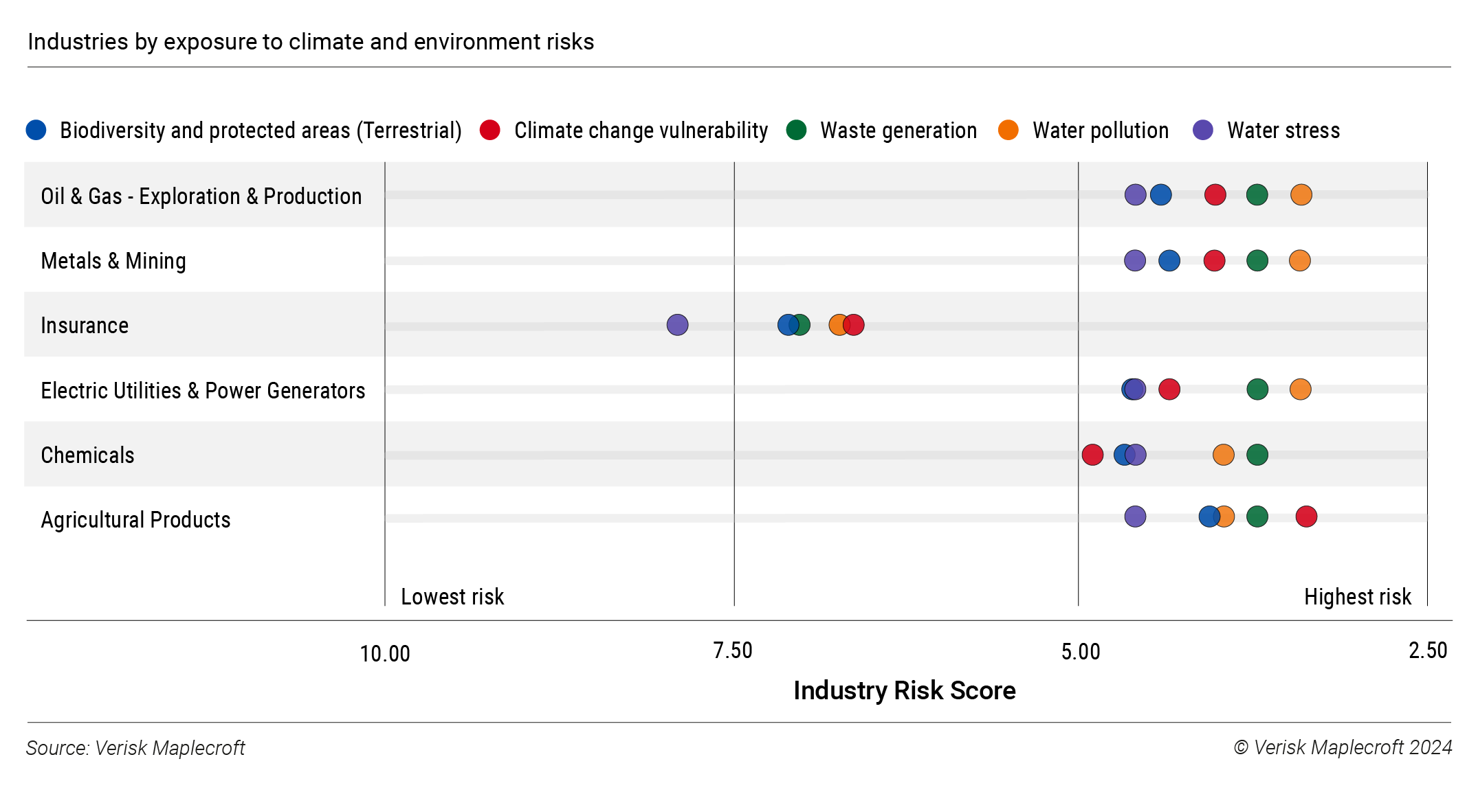Figure 5: Key sectors are facing material threats in ESRS categories