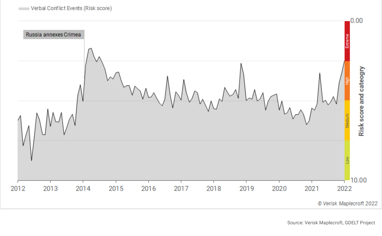 Figure 1: Interstate Tensions Index – Verbal Conflict indicator: Russia-Ukraine
