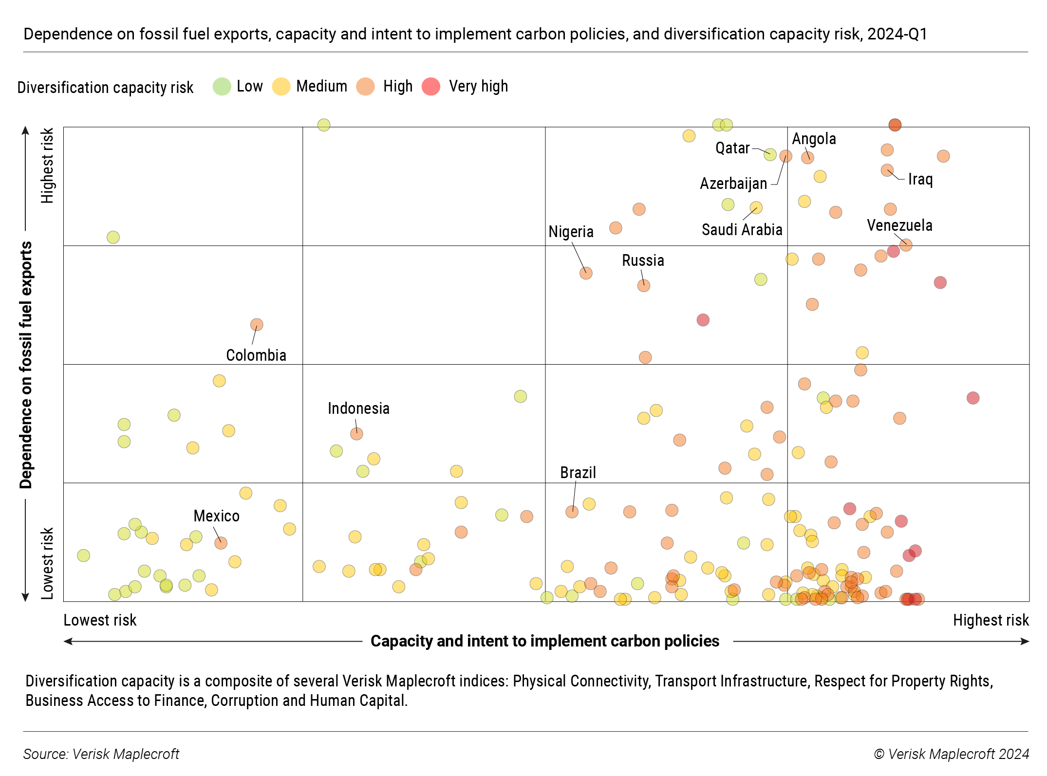 Figure 1: Oil exporters face a tough transition
