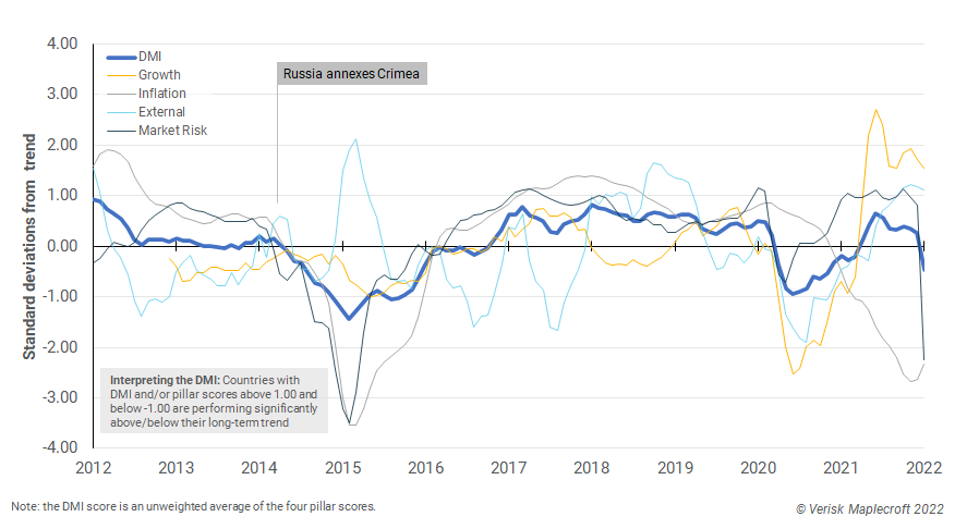 Figure 2: Russia’s Dynamic Macroeconomic Index and pillar scores, last 10 years
