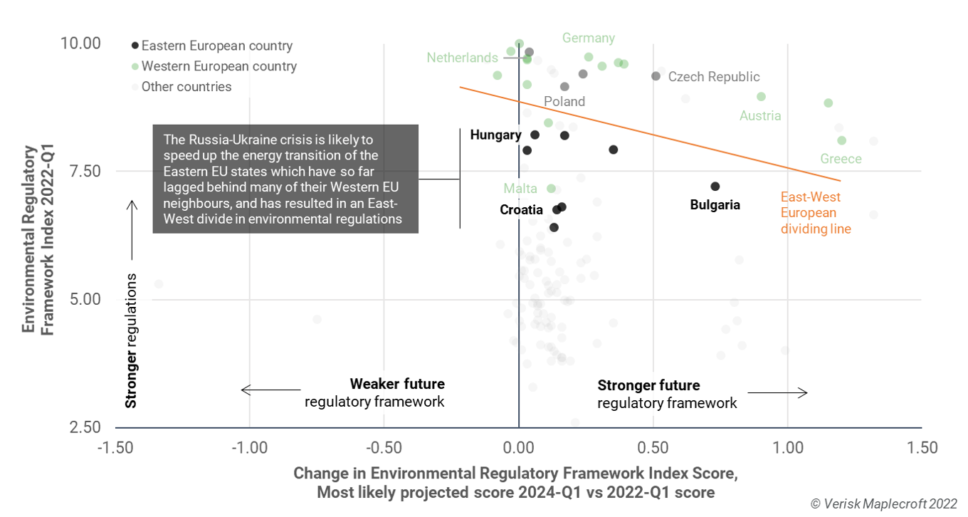 Figure 5: Russian invasion of Ukraine gives impetus to energy transition of lagging Eastern European countries