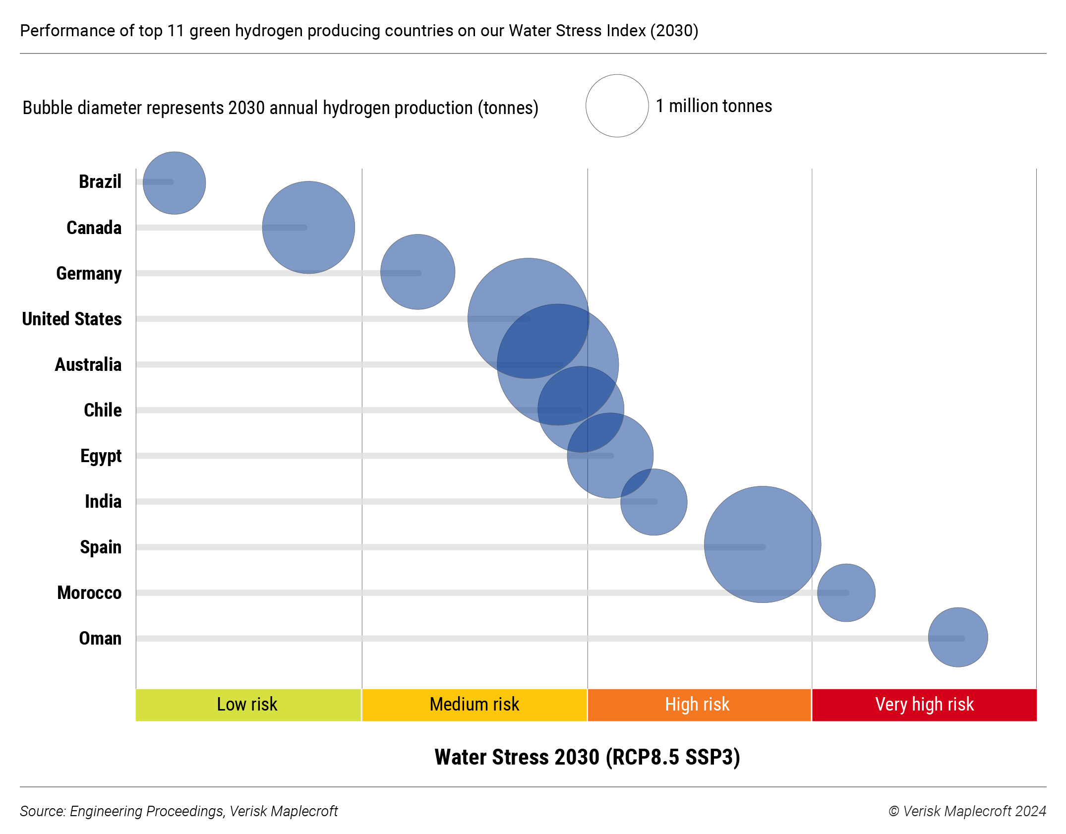 Figure 3: Future hydrogen leaders under high levels of water stress