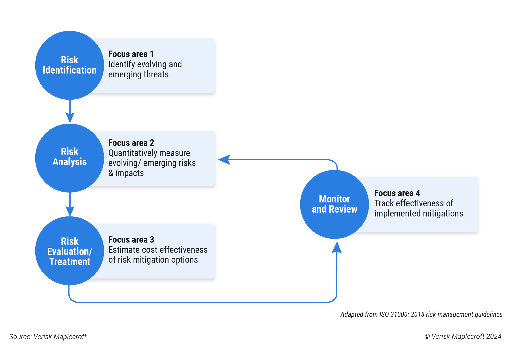 Figure 1: Areas of focus to enhance your risk management process