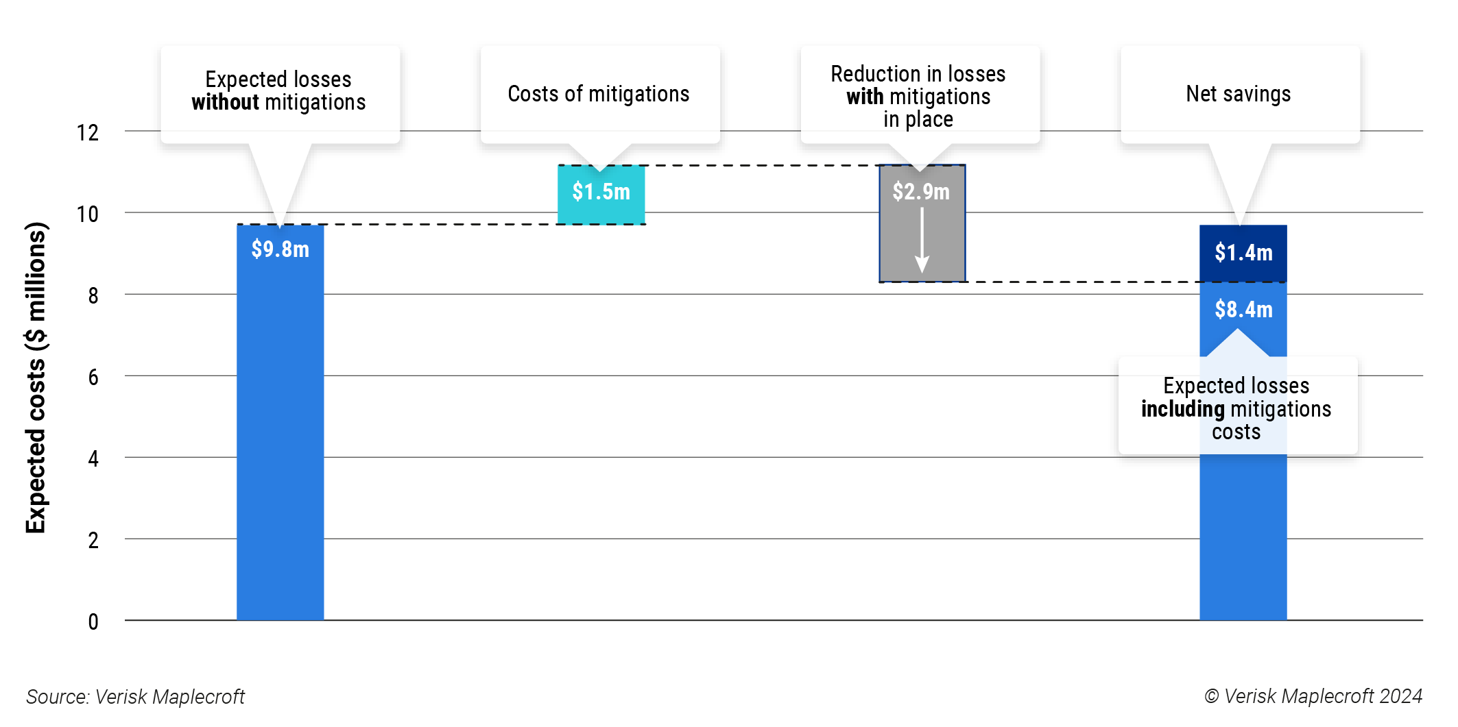 Figure 2: Illustrative example of evaluating the cost-effectiveness of risk mitigation