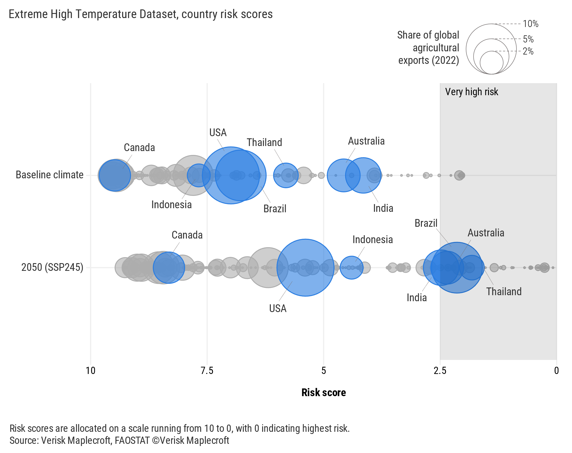 Figure 3: Extreme heat poses a growing threat to world’s key agricultural exporters