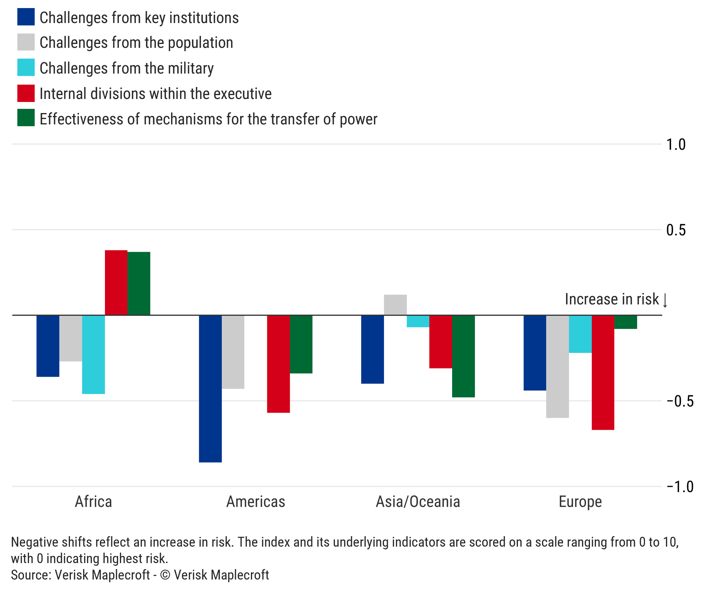 Figure 2: The key drivers of government instability vary by region
