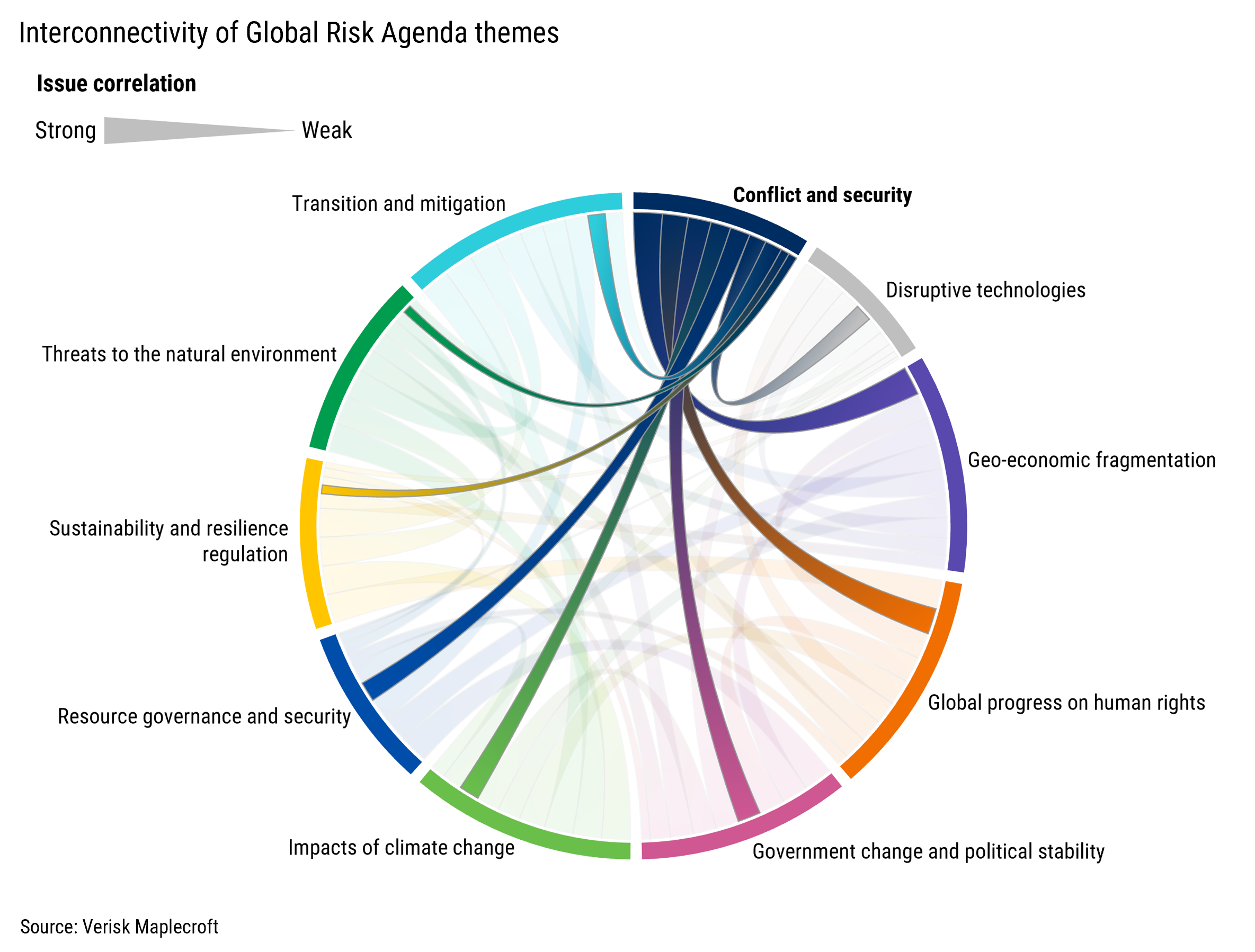 Figure 4: Conflict risks becoming entrenched amid heightened fragmentation and political instability