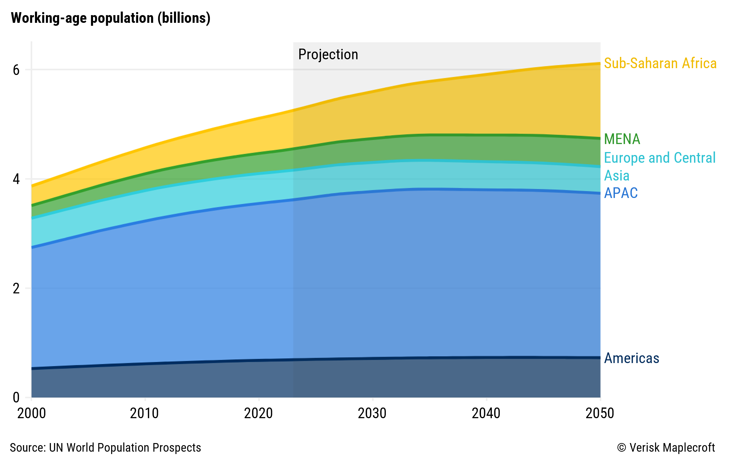 Figure 2: Africa’s working-age population set to surge by 2050