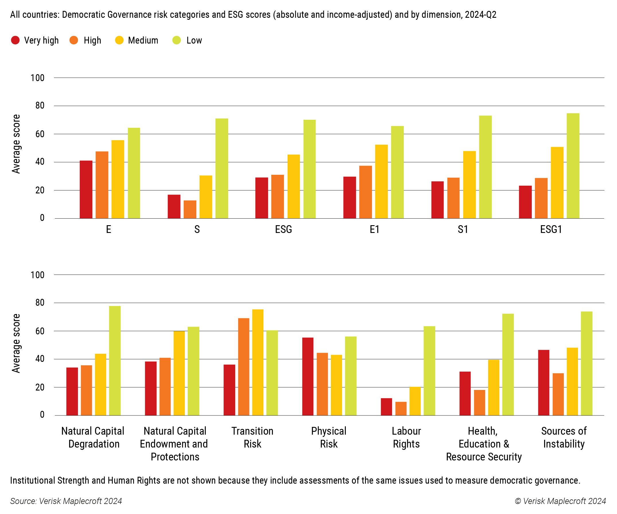 Figure 1: Democratic governance strongly associated with overall ESG performance, particularly after the impact of wealth is stripped out