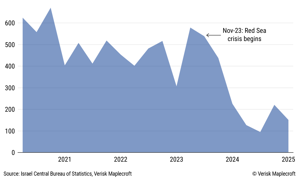 Figure 2: Houthi campaign the key reason for operations halting at Israel’s sole Red Sea port