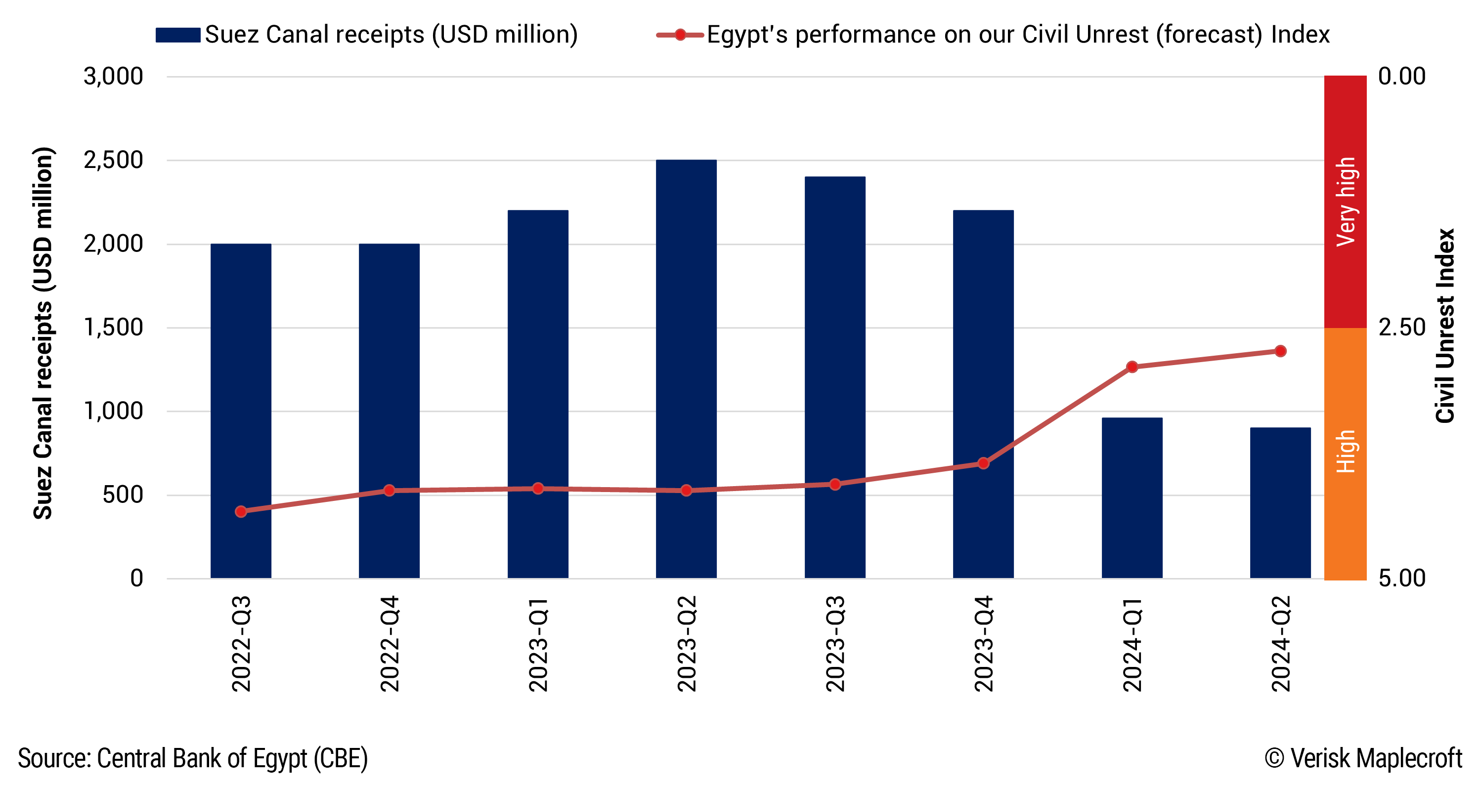 Figure 3: Suez Canal revenues slashed by Red Sea crisis, increasing fiscal pressure on Egypt