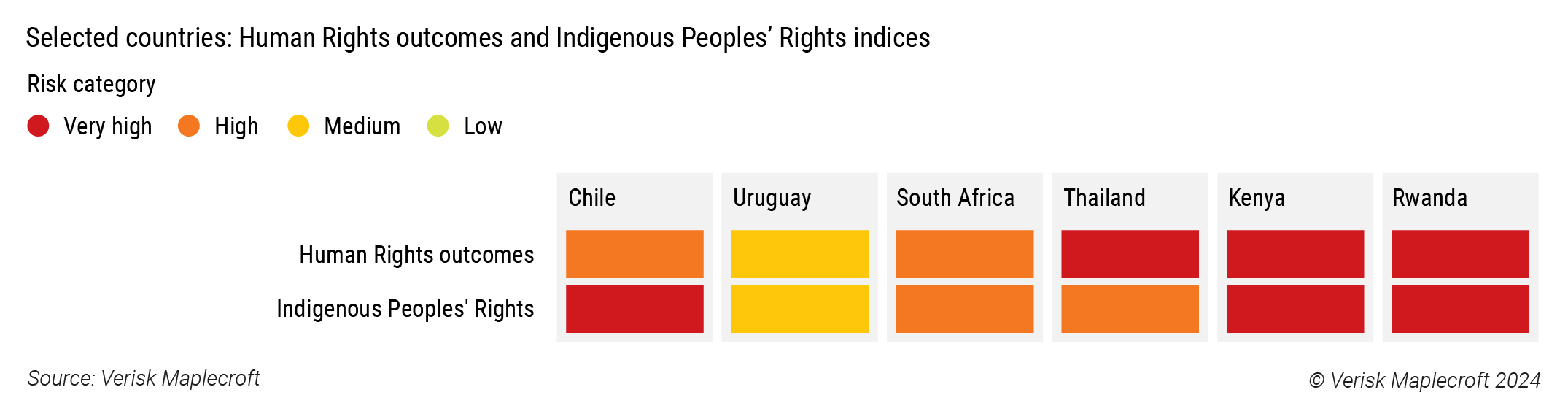 Figure 3: Human Rights metrics tend to fall outside the scope of KPIs, but investors should pay attention