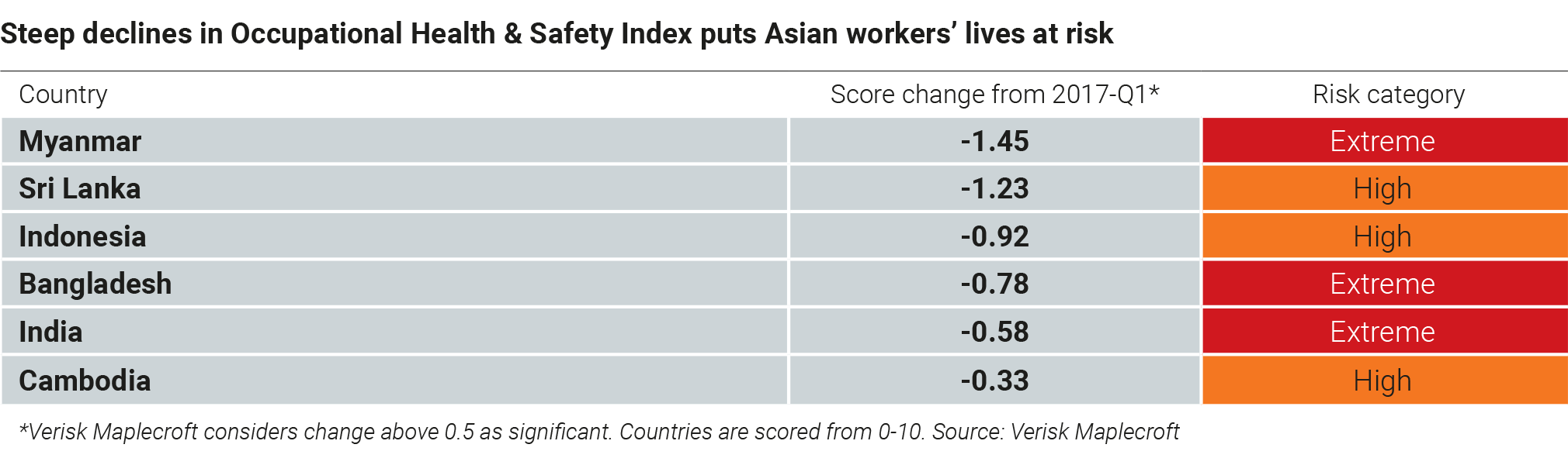 Figure 4: Steep declines in Occupational Health & Safety Index puts Asian workers’ lives at risk