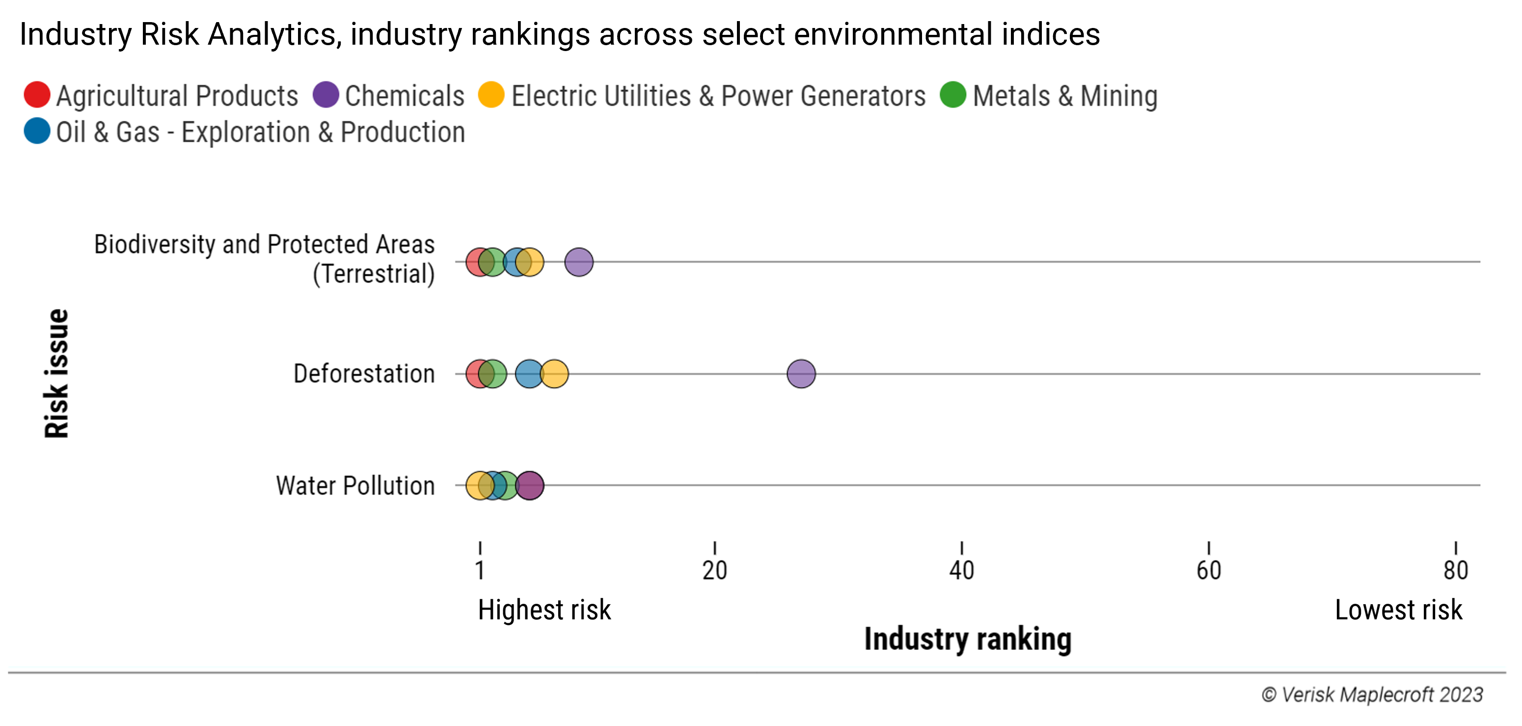 Figure 3: High-impact industries at frontline of nature-based financial reporting