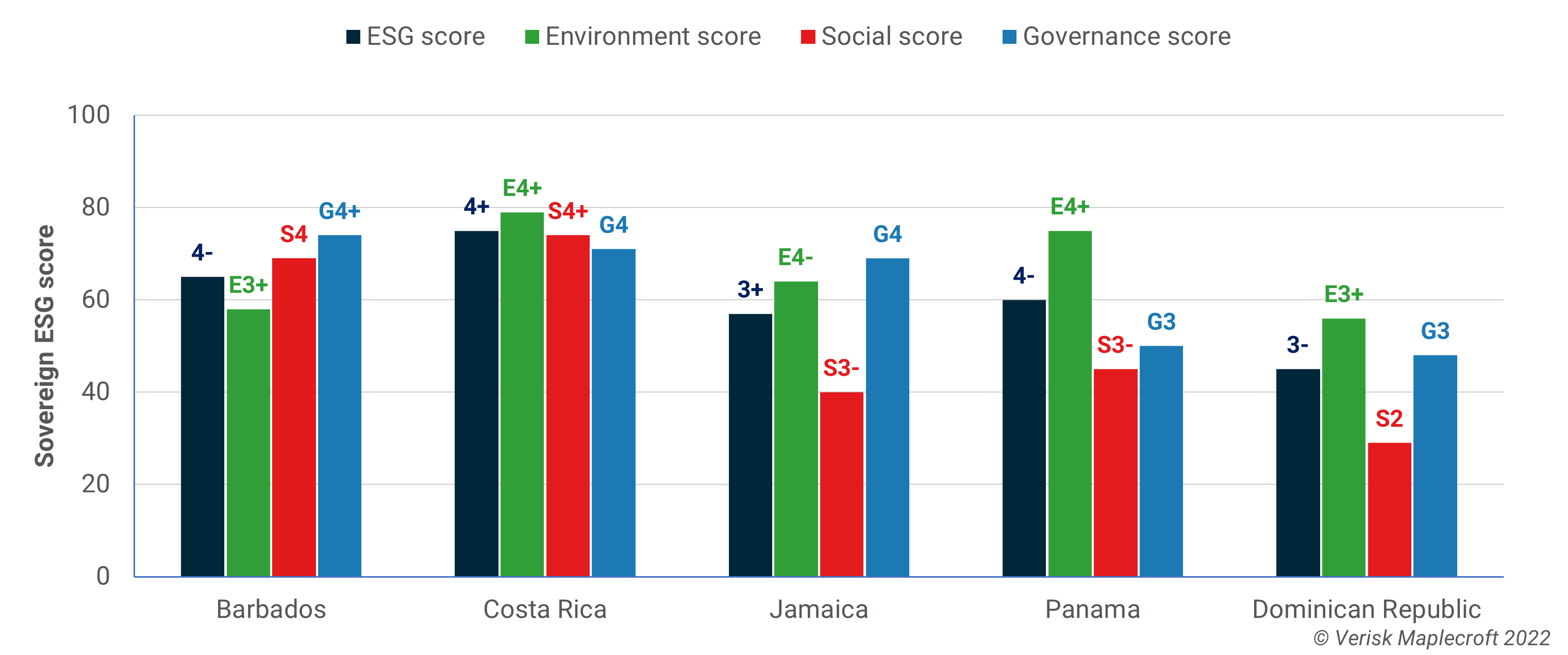 Verisk Maplecroft Sovereign ESG, selected countries (scores and ratings), 2022-Q2