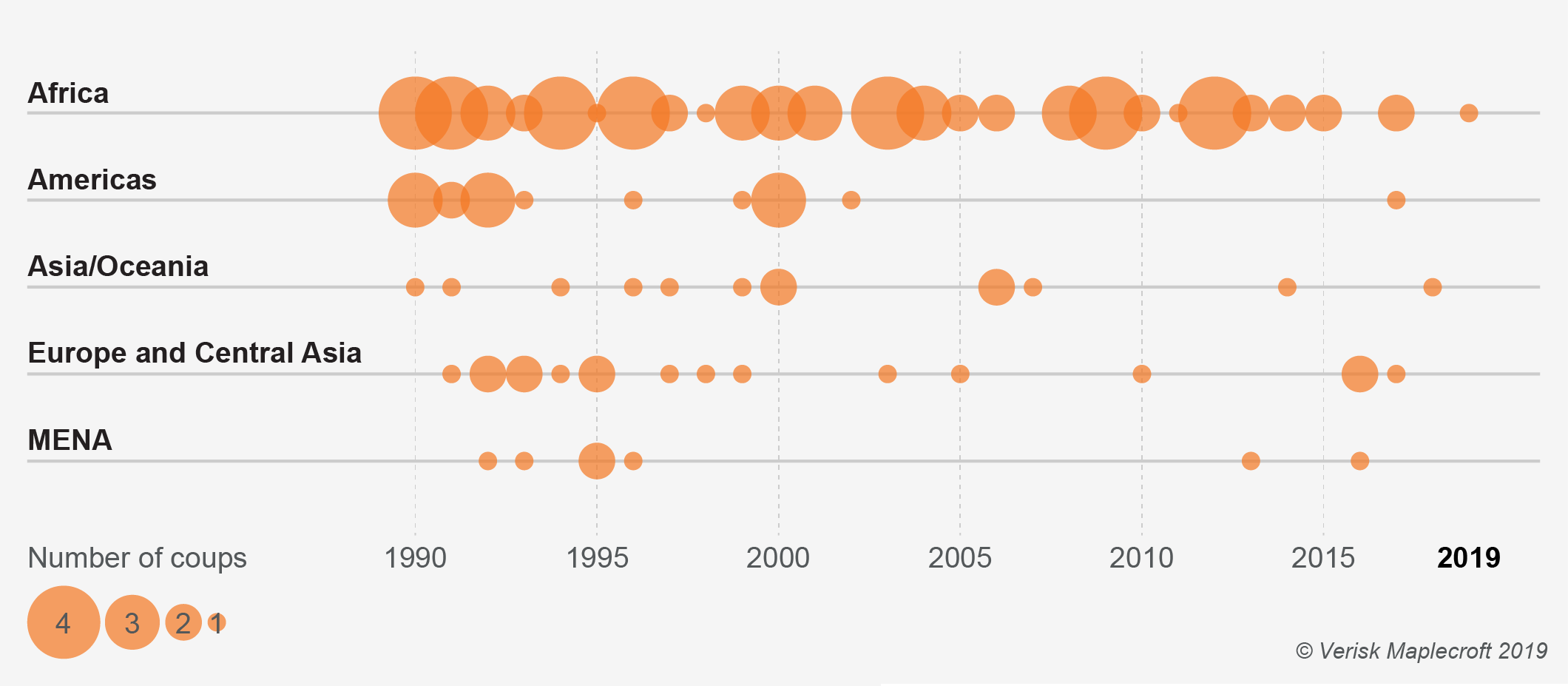 Coups and attempted coups are most common in Africa