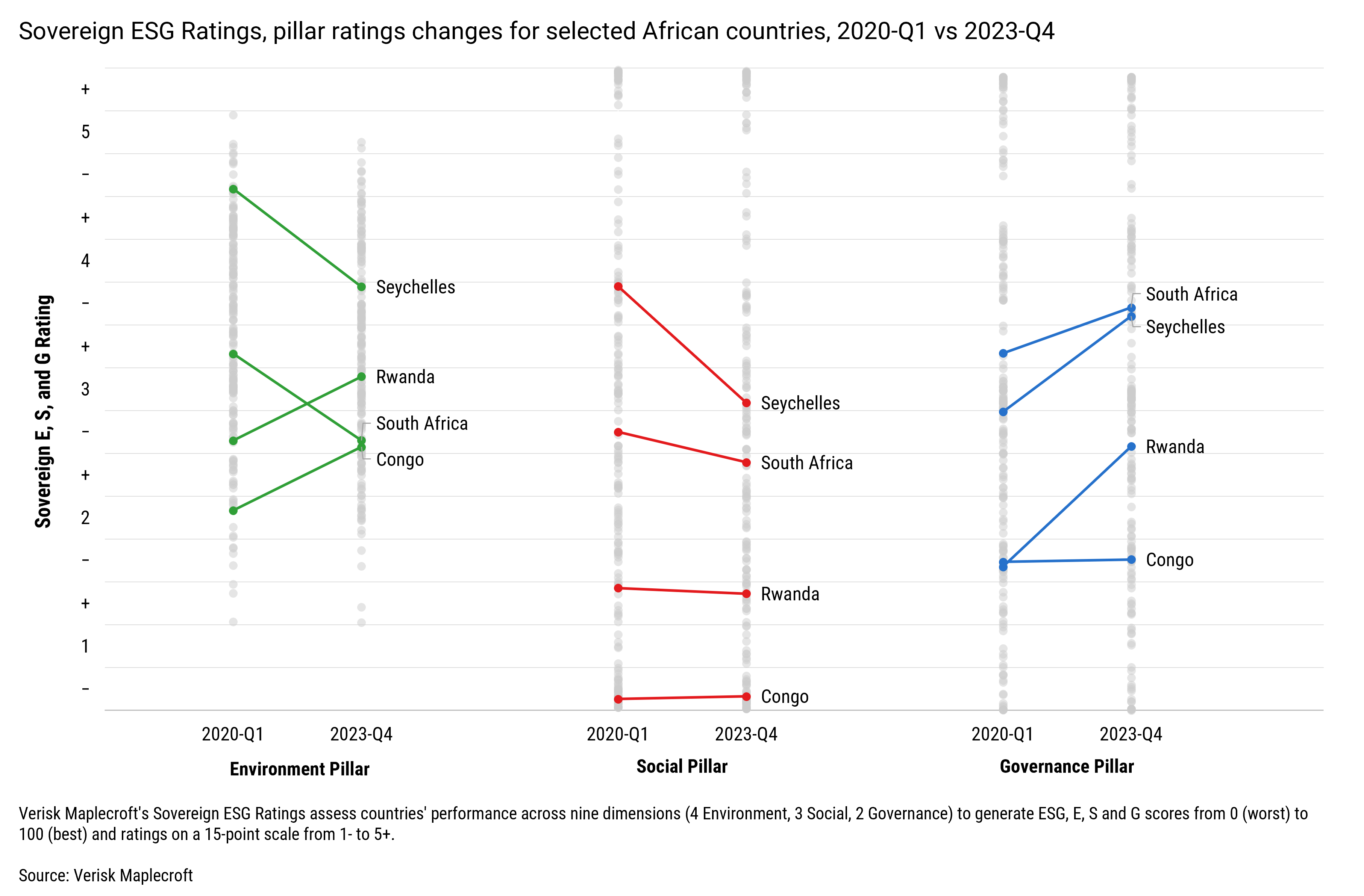 Figure 1: Rwanda, Congo behind regional peers but improved most since 2020-Q1