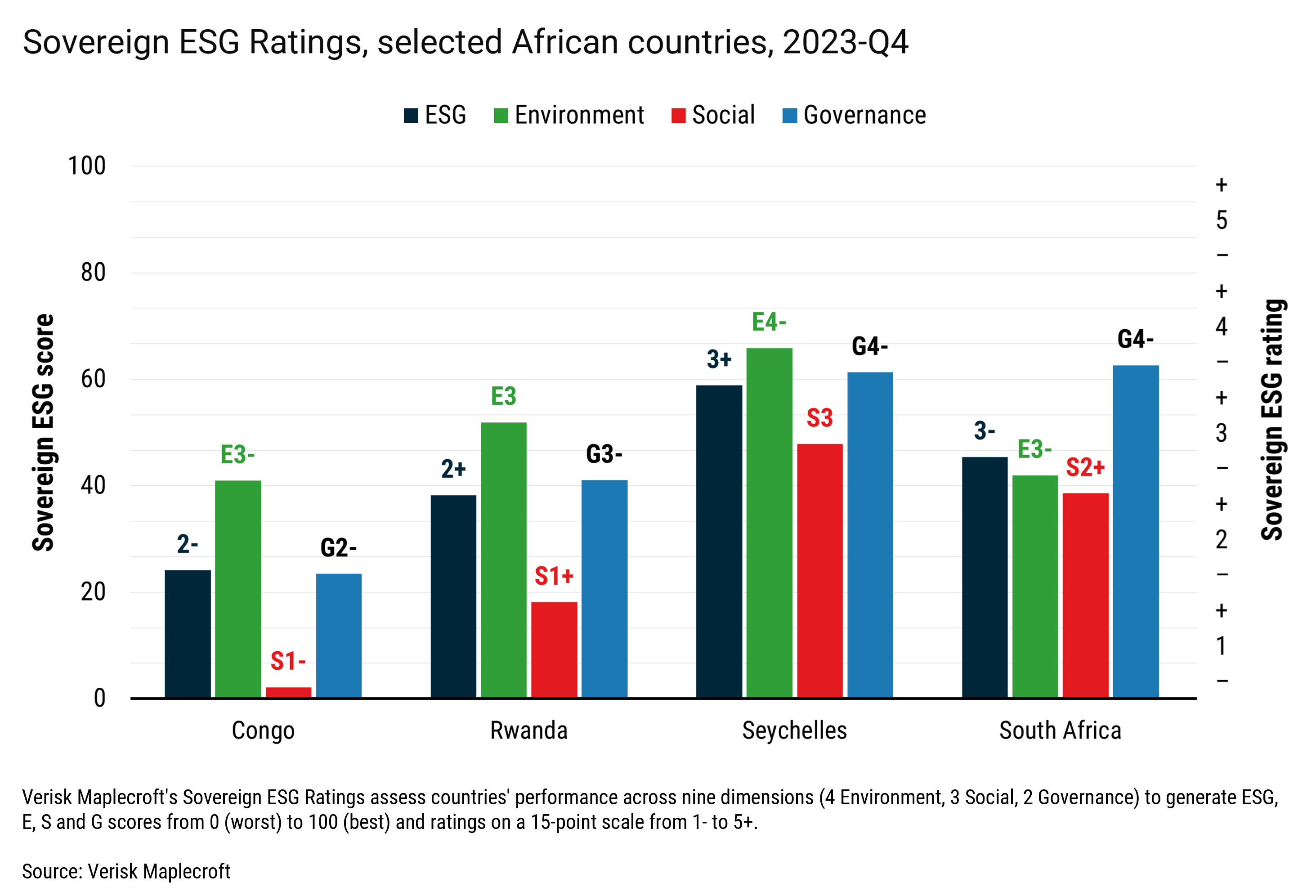 Figure 2: South Africa and Seychelles maintain relatively strong G pillar scores despite E and S declines