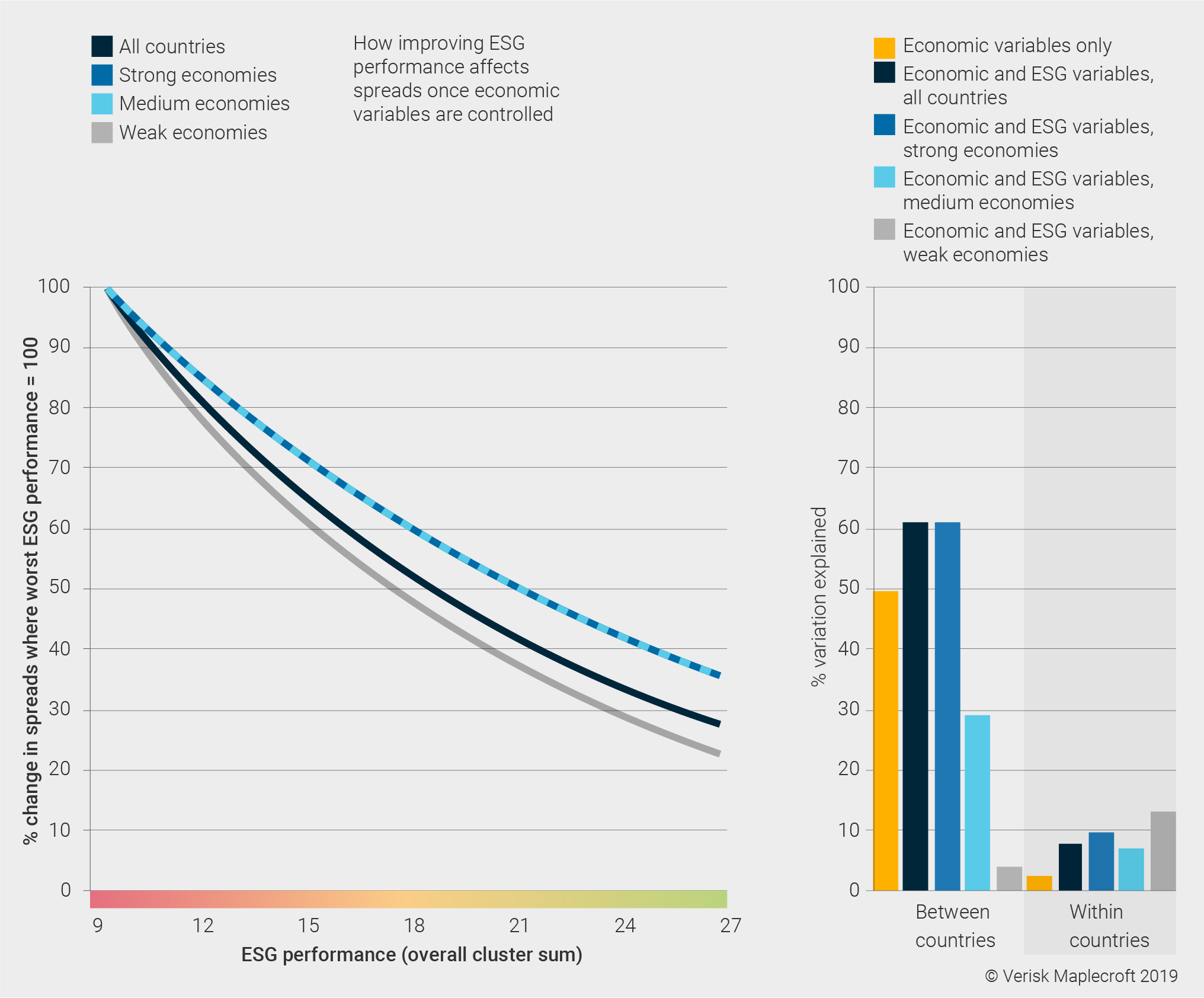 Figure 1: Better sovereign ESG performance means lower spreads
