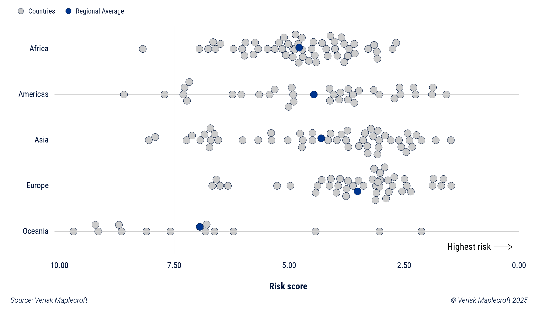 Figure 2: Europe ranks as the worst-performing region for forecasted civil unrest