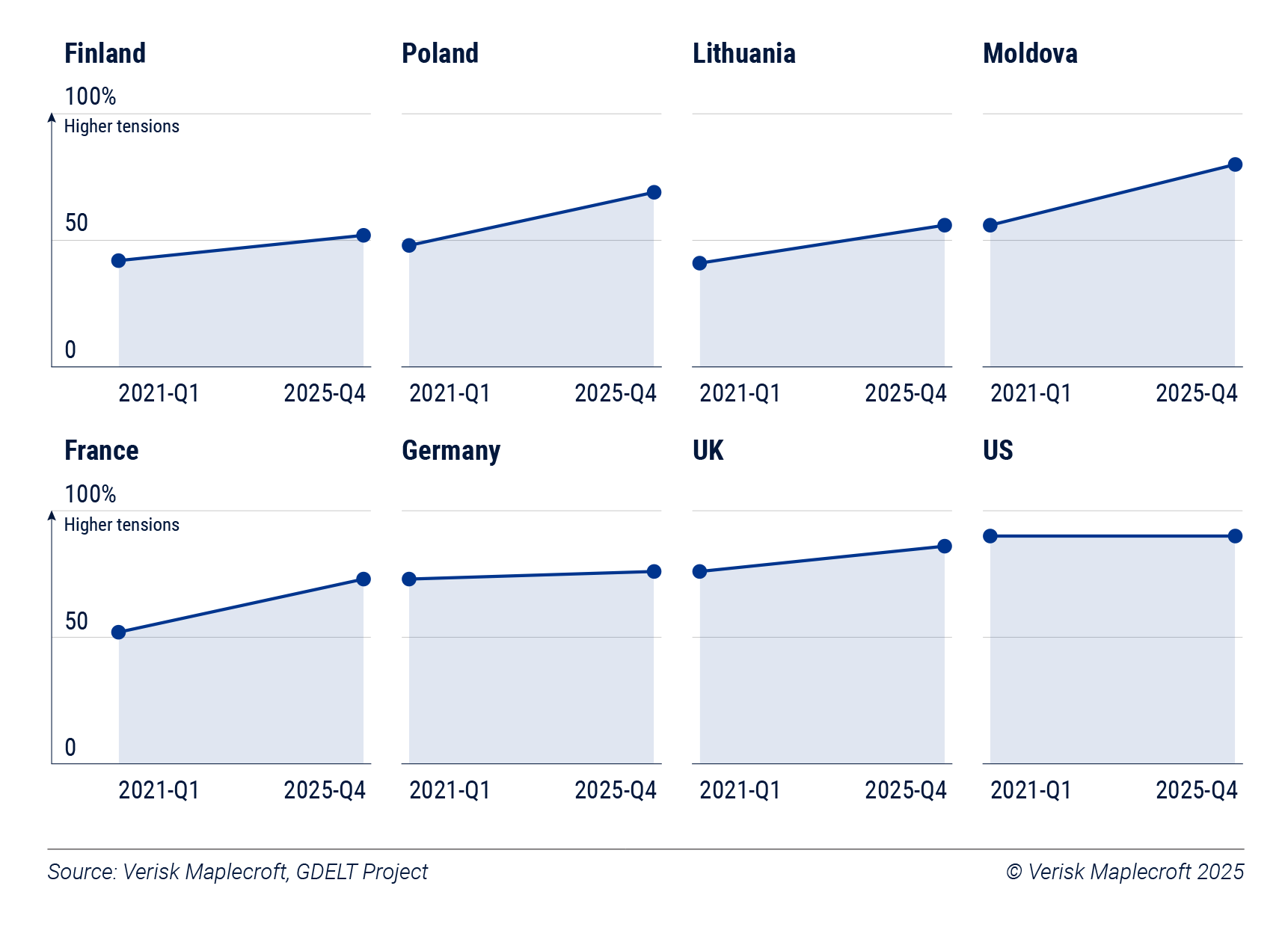 Figure 4: Tensions between Russia and many Western countries have increased markedly since Moscow’s invasion of Ukraine