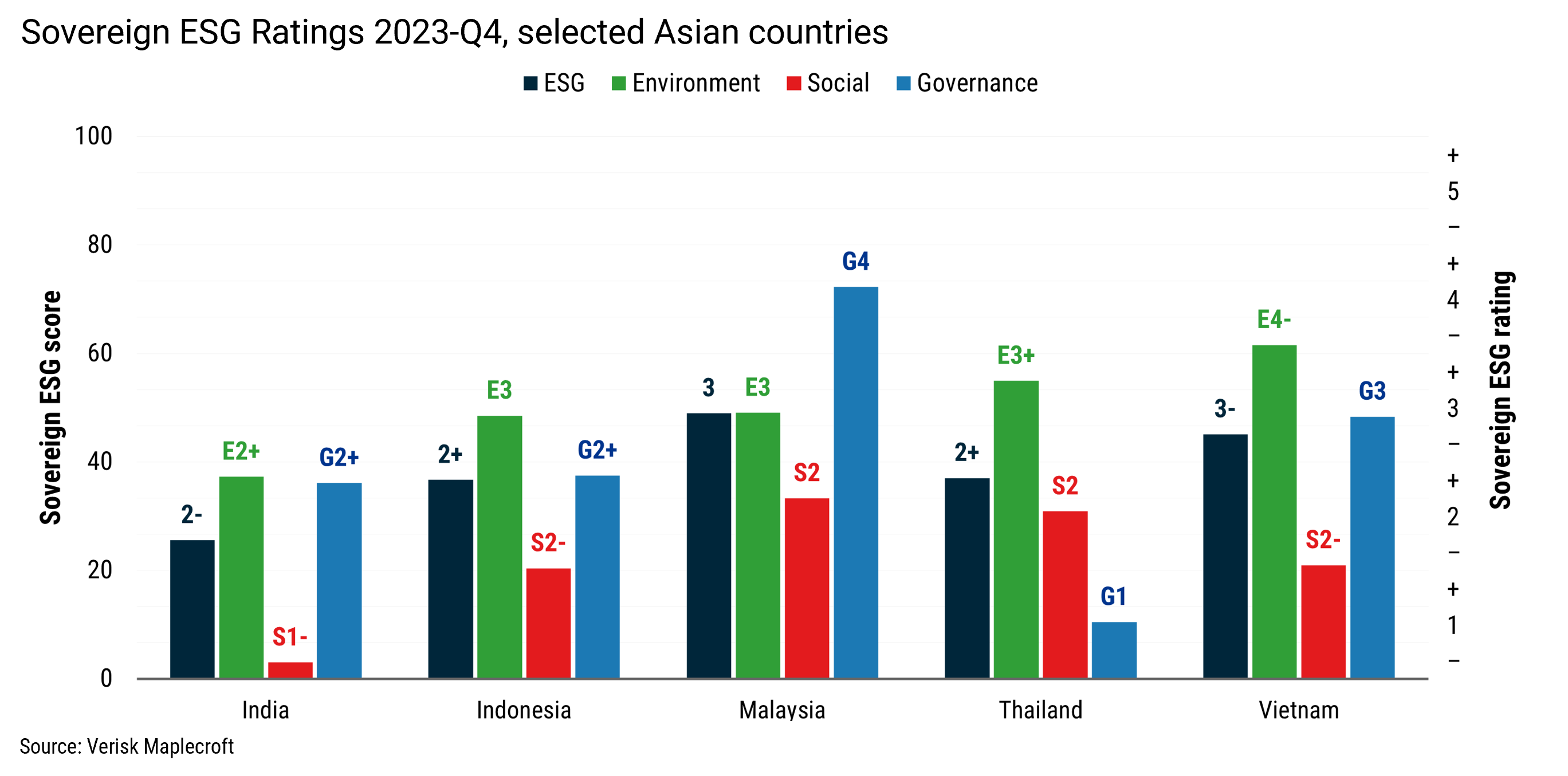 Figure 5: S factors weigh heavily across Asia’s key markets 
