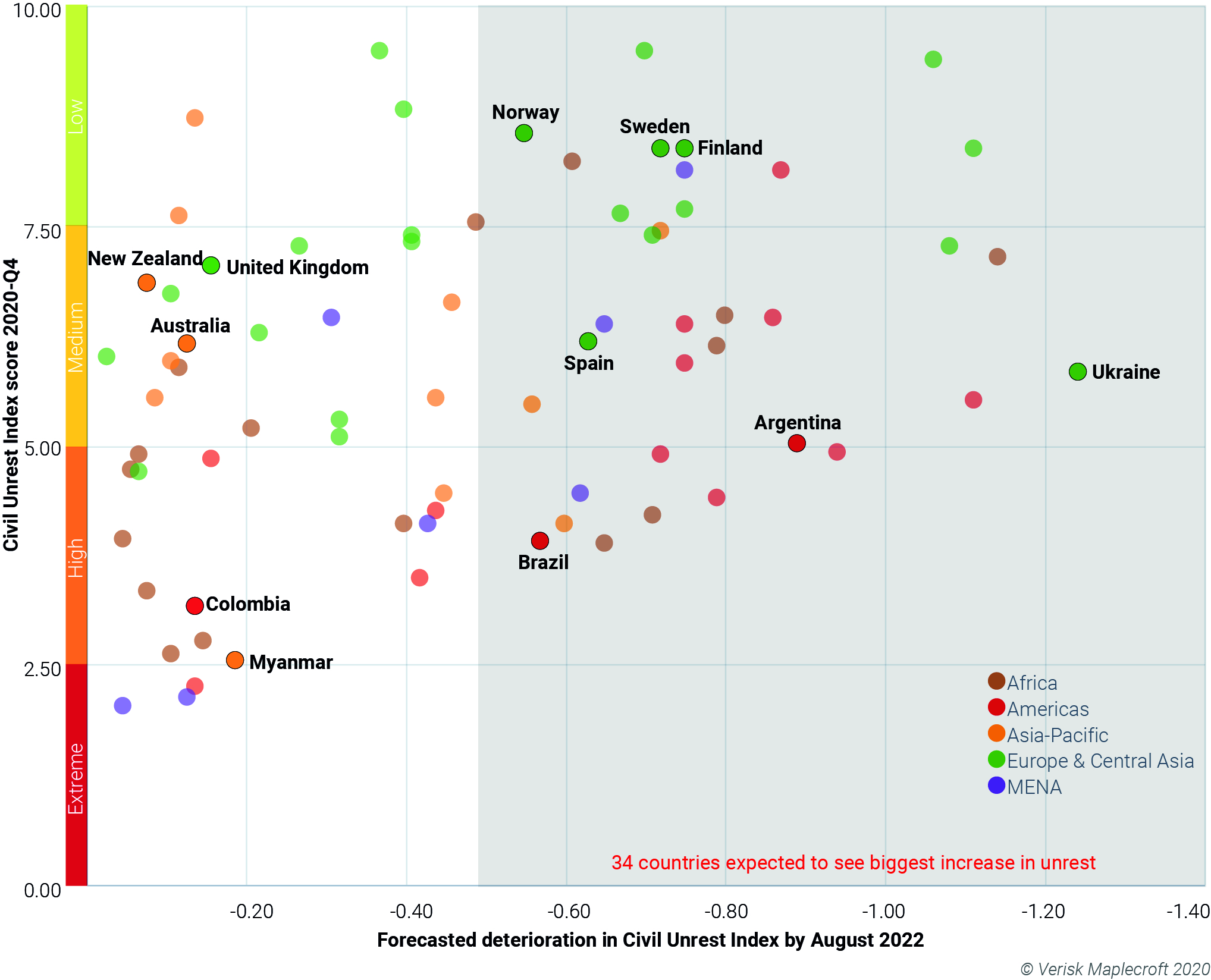 Figure 2: 75 countries expected to see uptick in unrest by August 2022, with 34 of these on track to experience significant increase