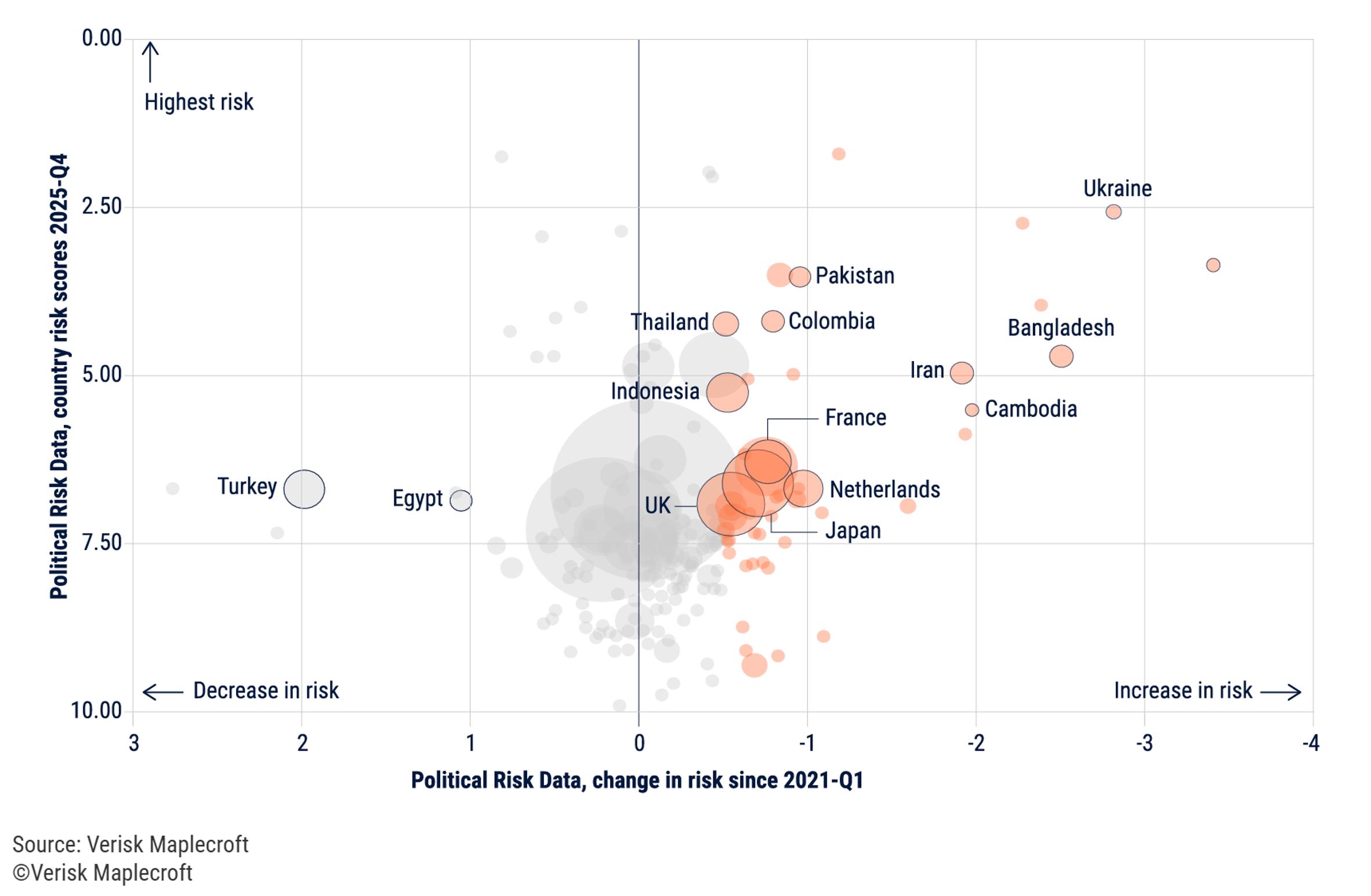Most countries have seen an uptick in political risk since 2021