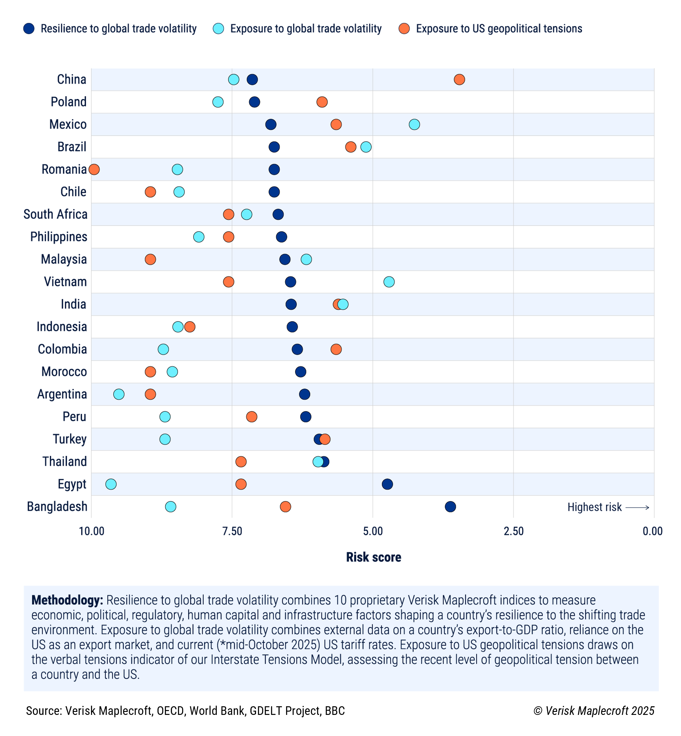 Most major emerging markets are well placed to weather global trade volatility