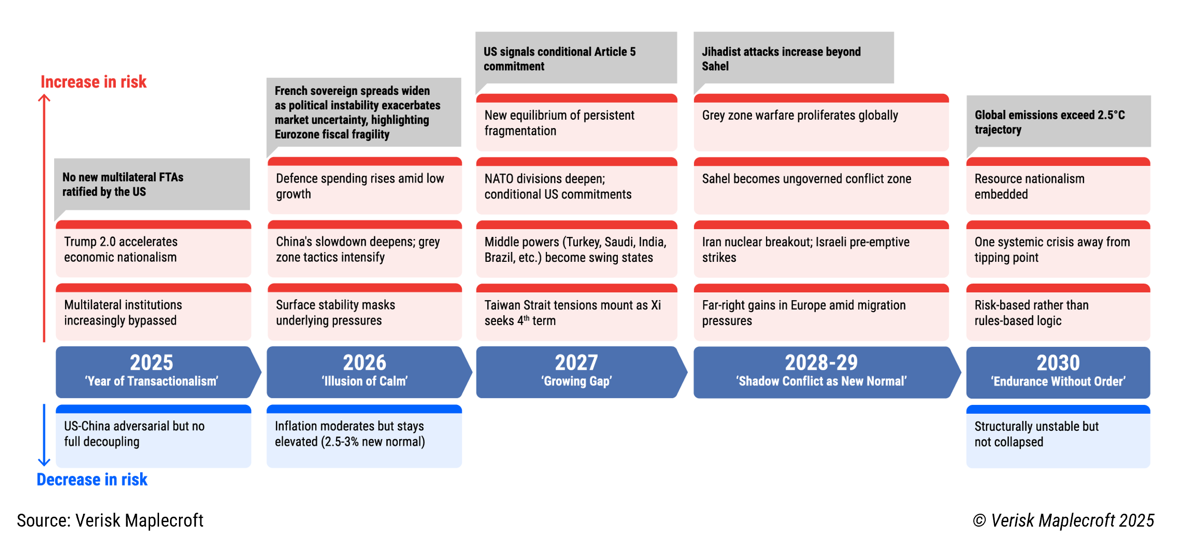 Our likeliest geopolitical scenario sees a gradual erosion of global institutions out to 2030
