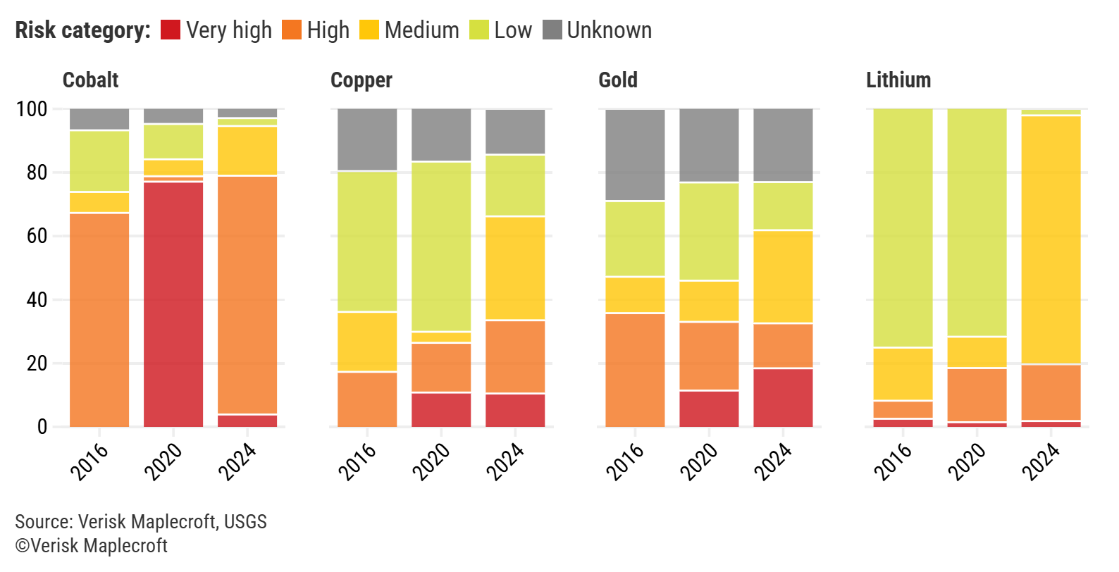 The share of key minerals exposed to resource nationalism risks has risen since 2016 
