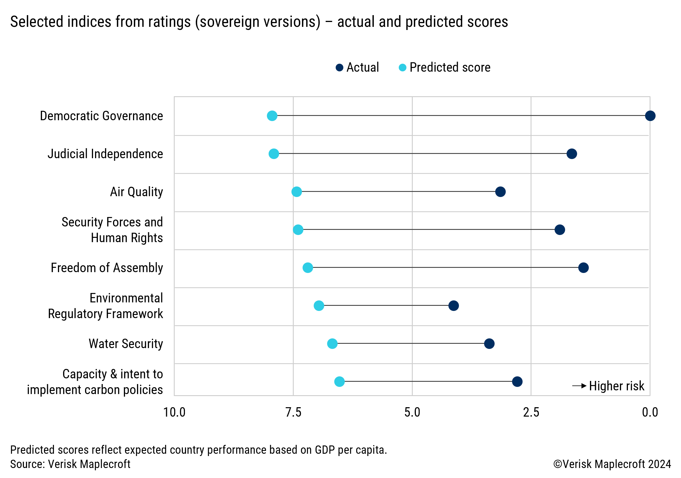 Figure 4: Saudi Arabia’s index scores are well below predicted levels 