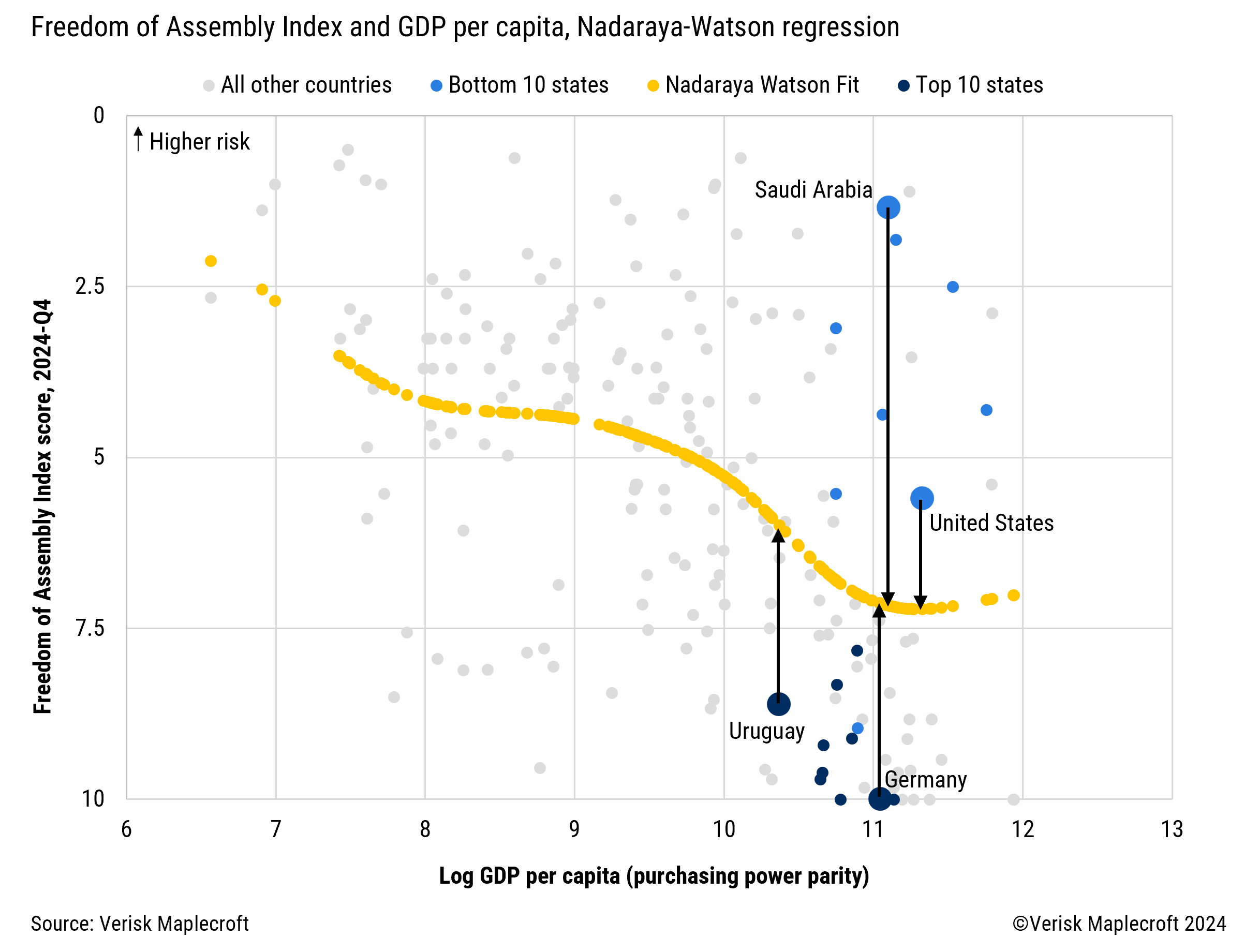 Figure 5: Considerable divergence on Freedom of Assembly between best and worst high-income states