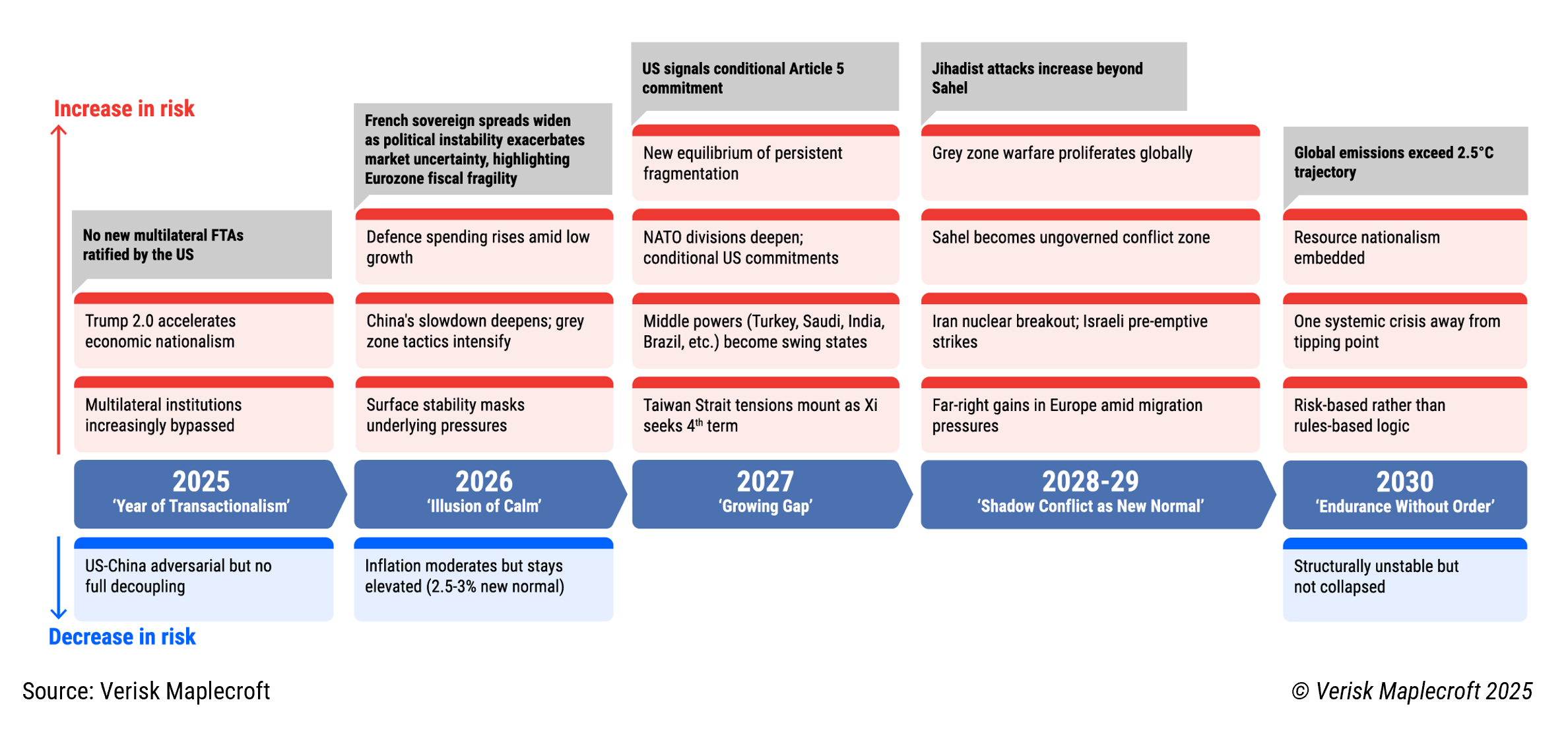 Our likeliest geopolitical scenario sees a gradual erosion of global institutions out to 2030